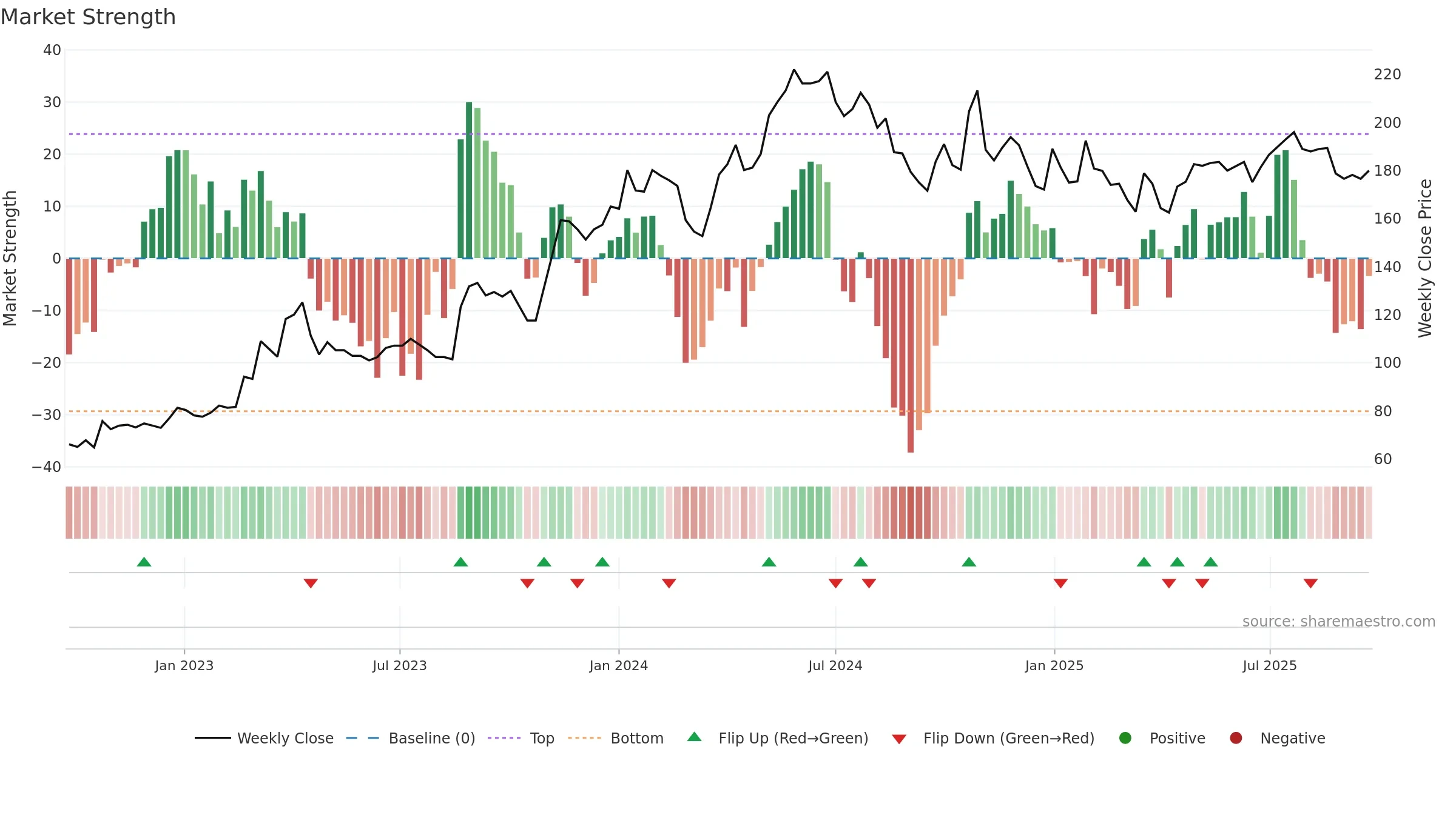 FIRE weekly Market Strength chart, closing 2025-09-22.