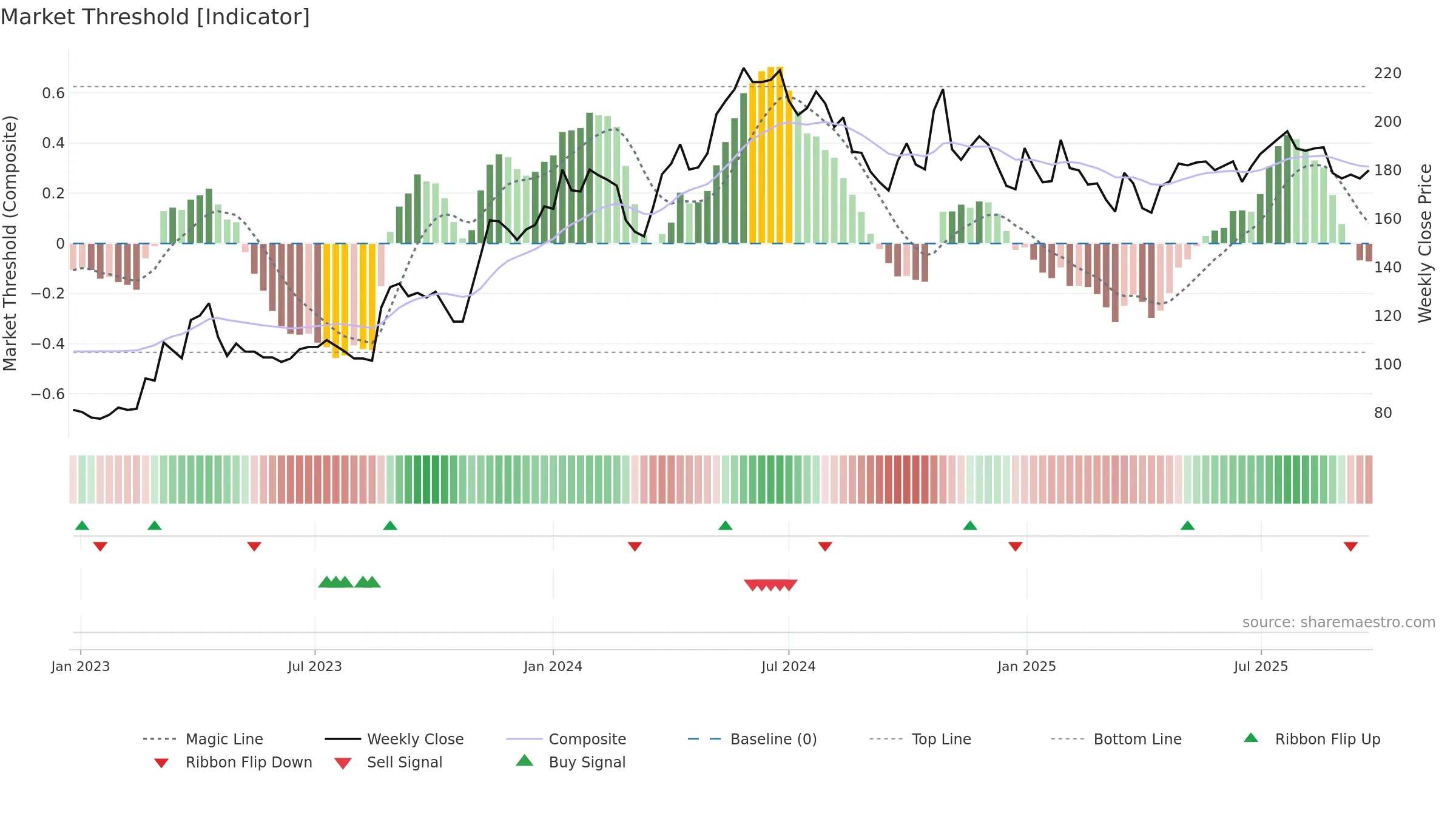 FIRE weekly Market Threshold chart, closing 2025-09-22.