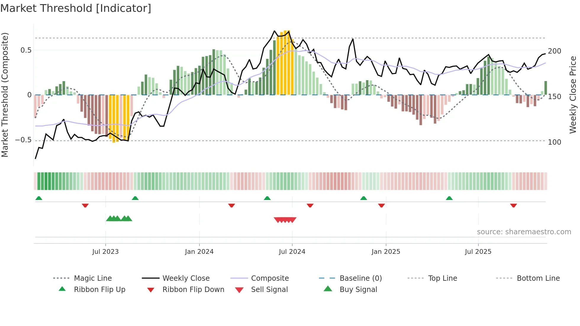 FIRE weekly Market Threshold chart