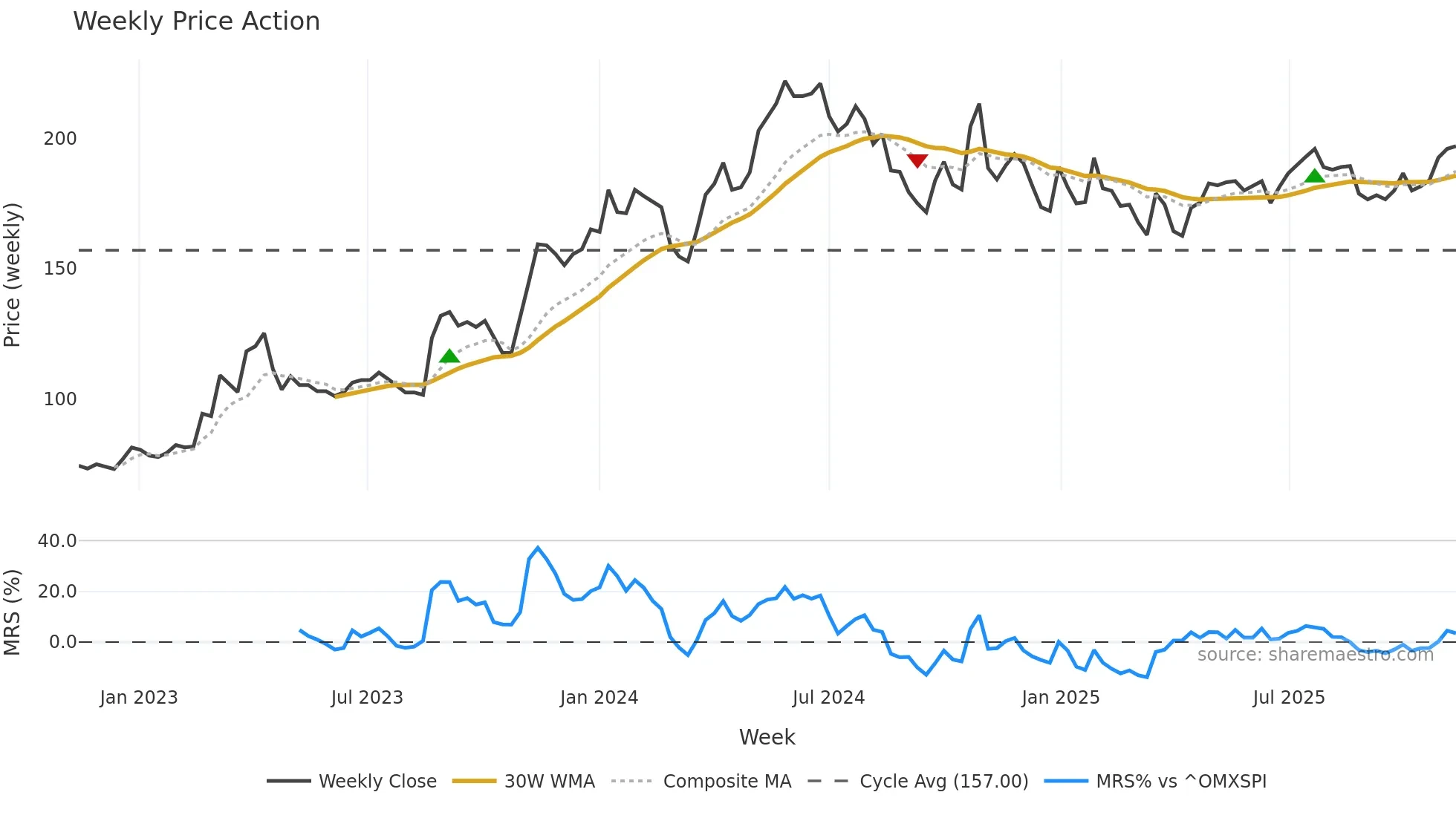 FIRE weekly Price Action chart, closing 2025-11-10