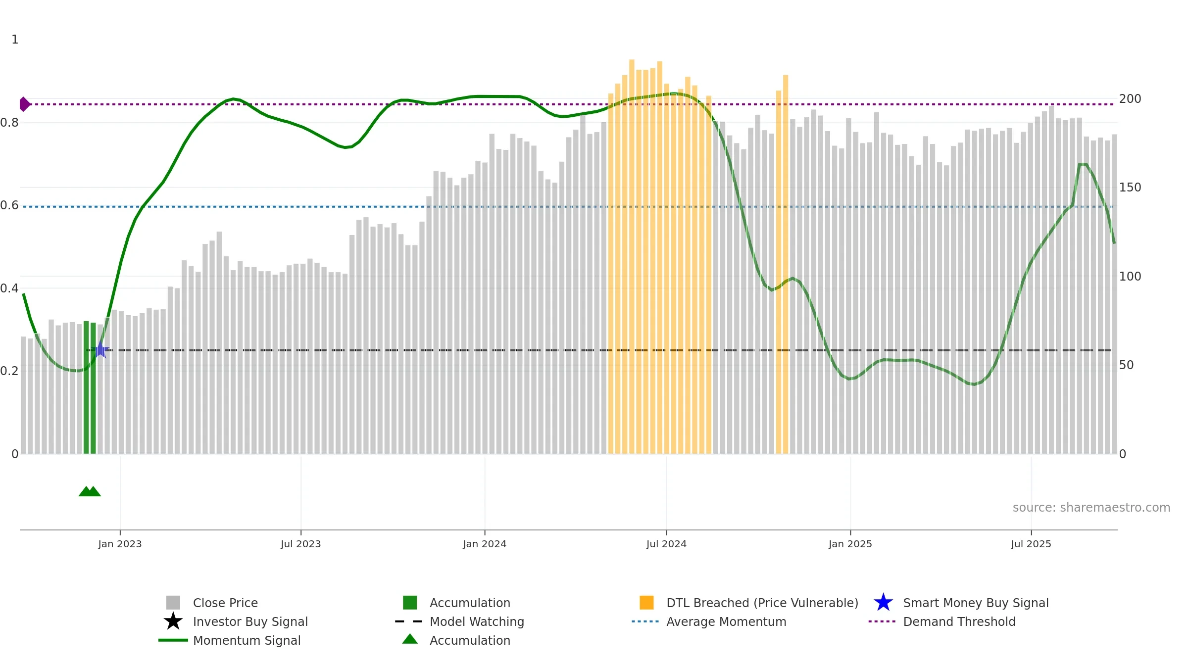FIRE weekly Smart Money chart, closing 2025-09-22.