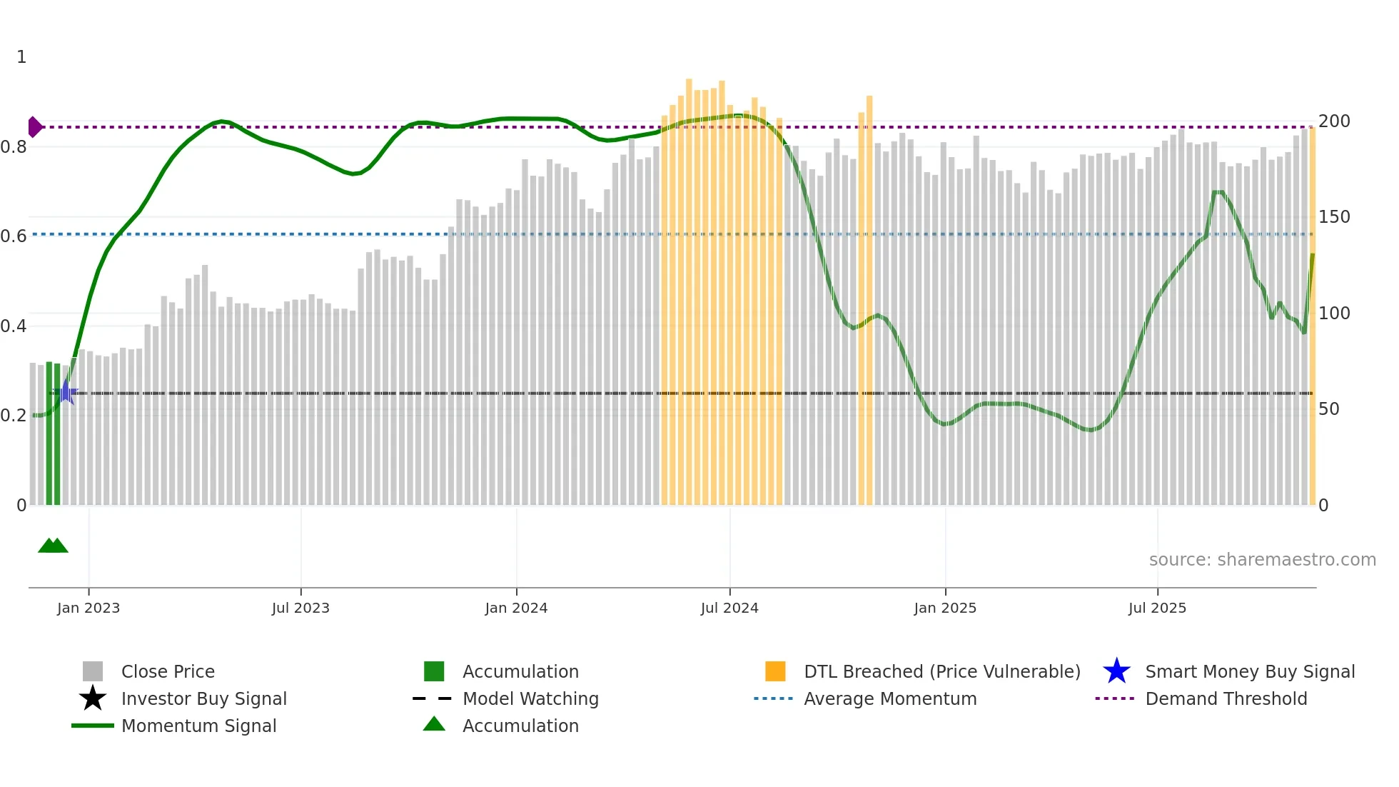 FIRE weekly Smart Money chart