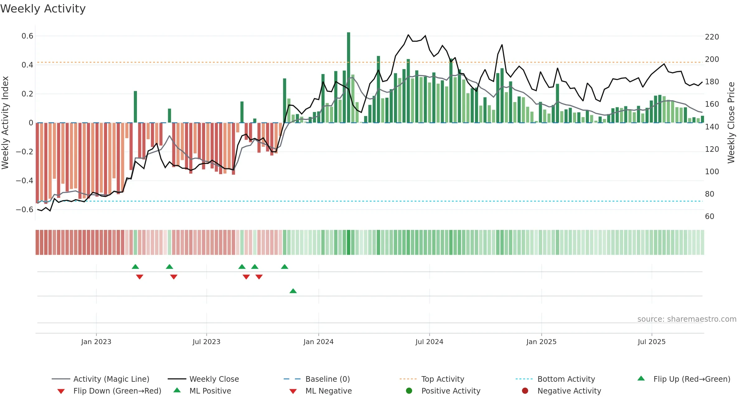 FIRE weekly Activity chart, closing 2025-09-22.