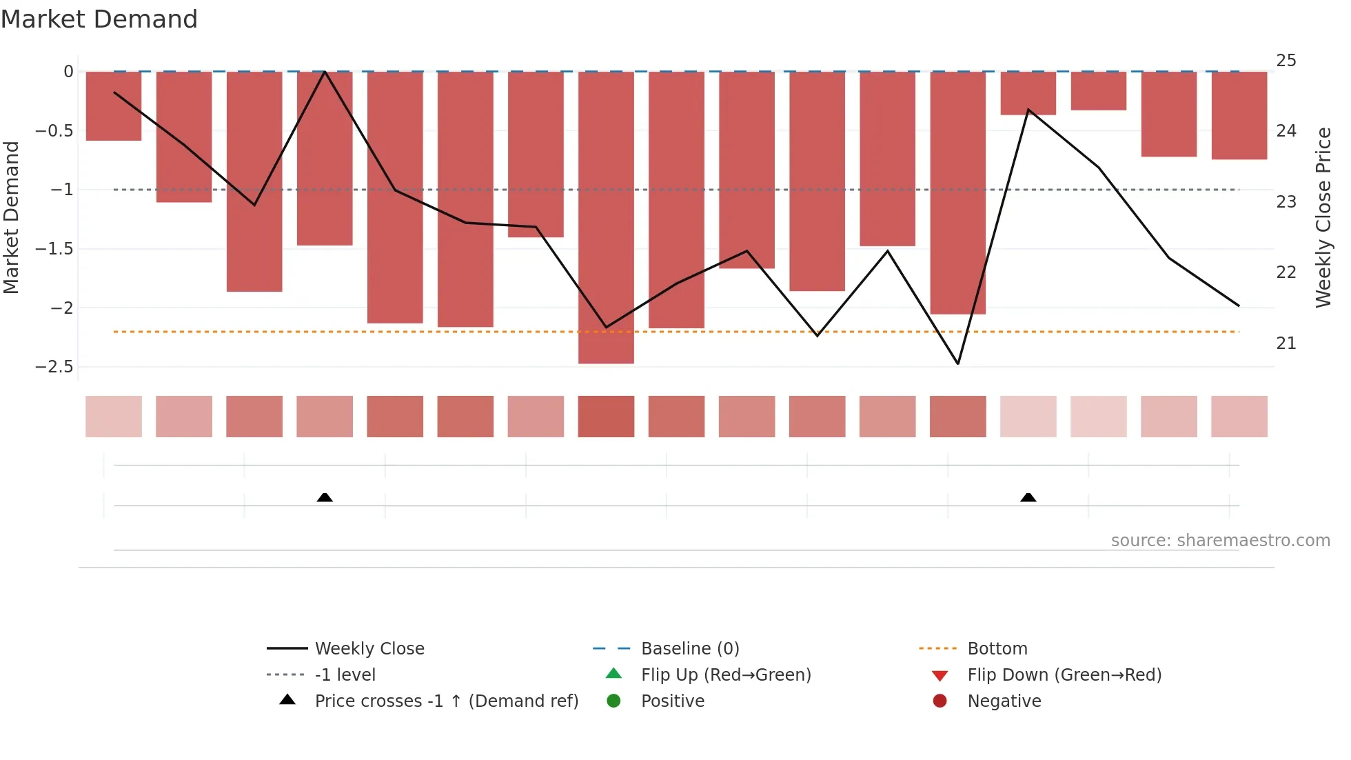 1364 weekly Market Demand chart