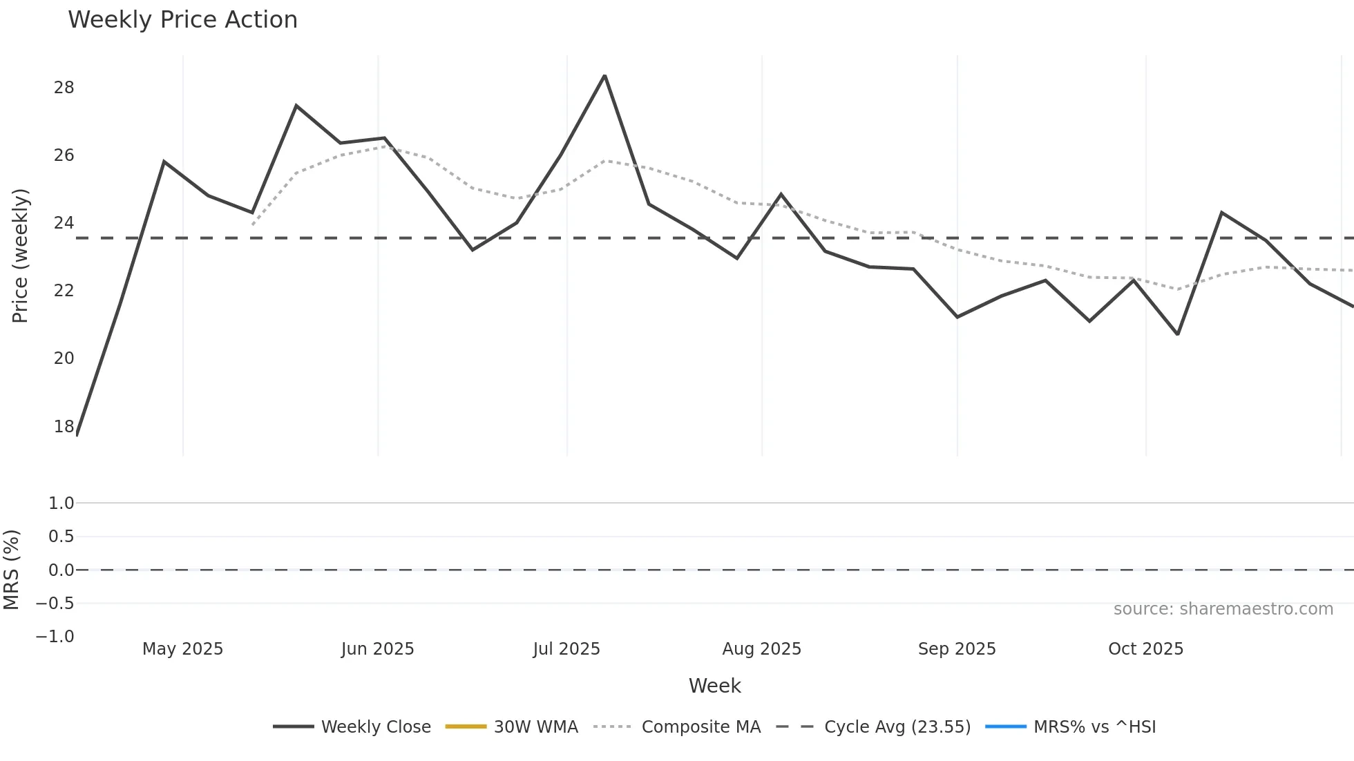 1364 weekly Price Action chart, closing 2025-10-27