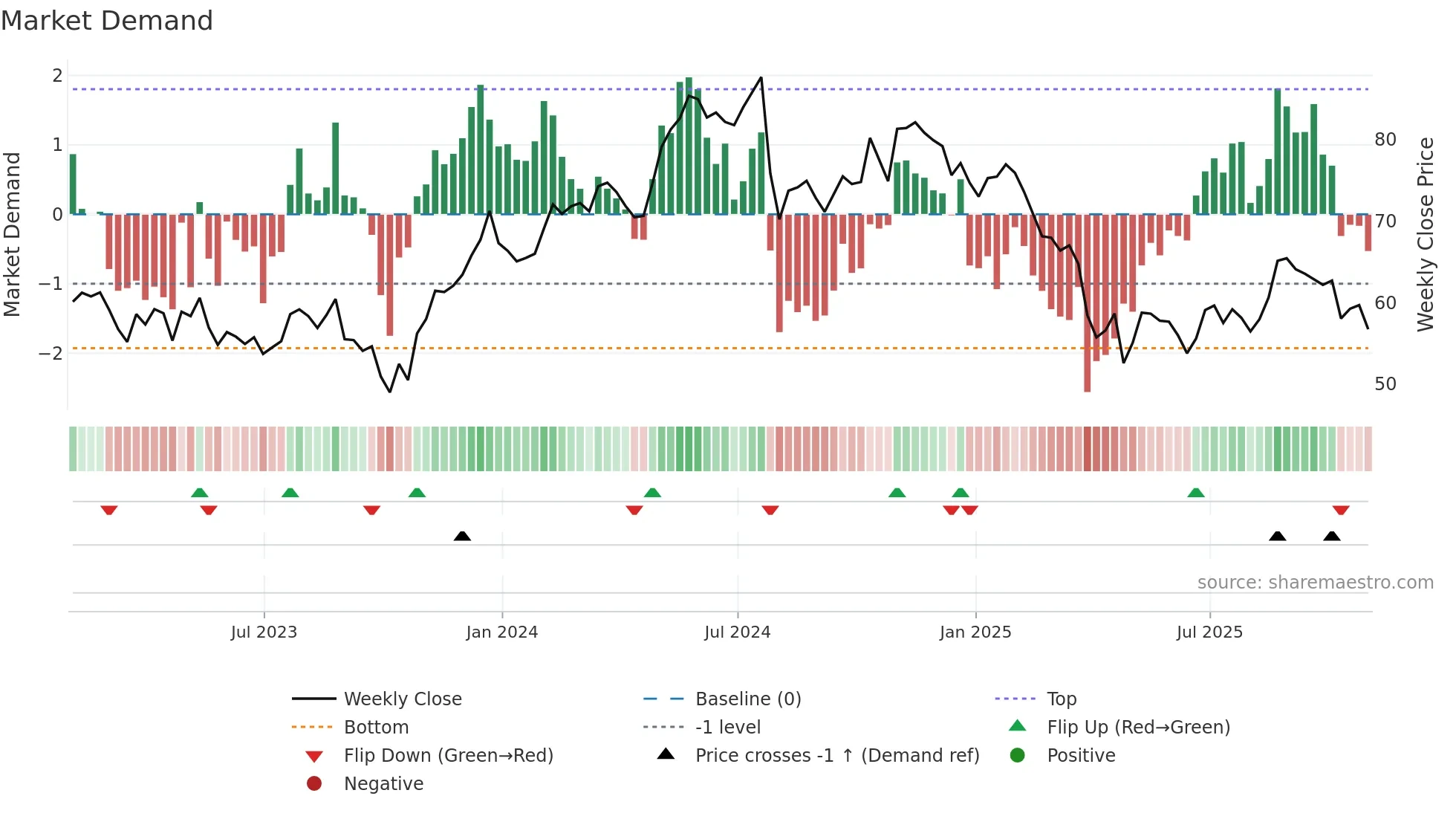 MTX weekly Market Demand chart