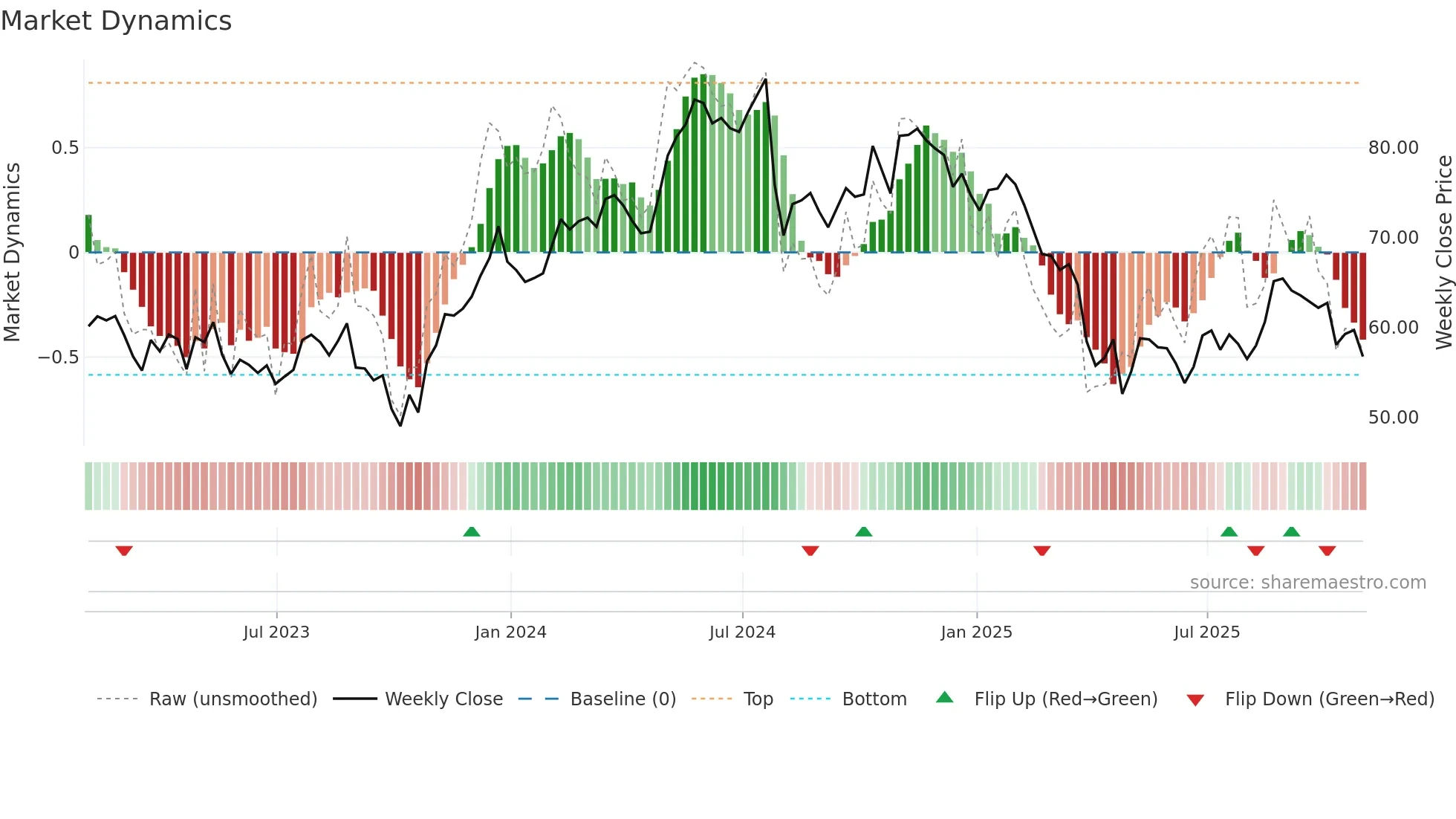MTX weekly Market Dynamics chart