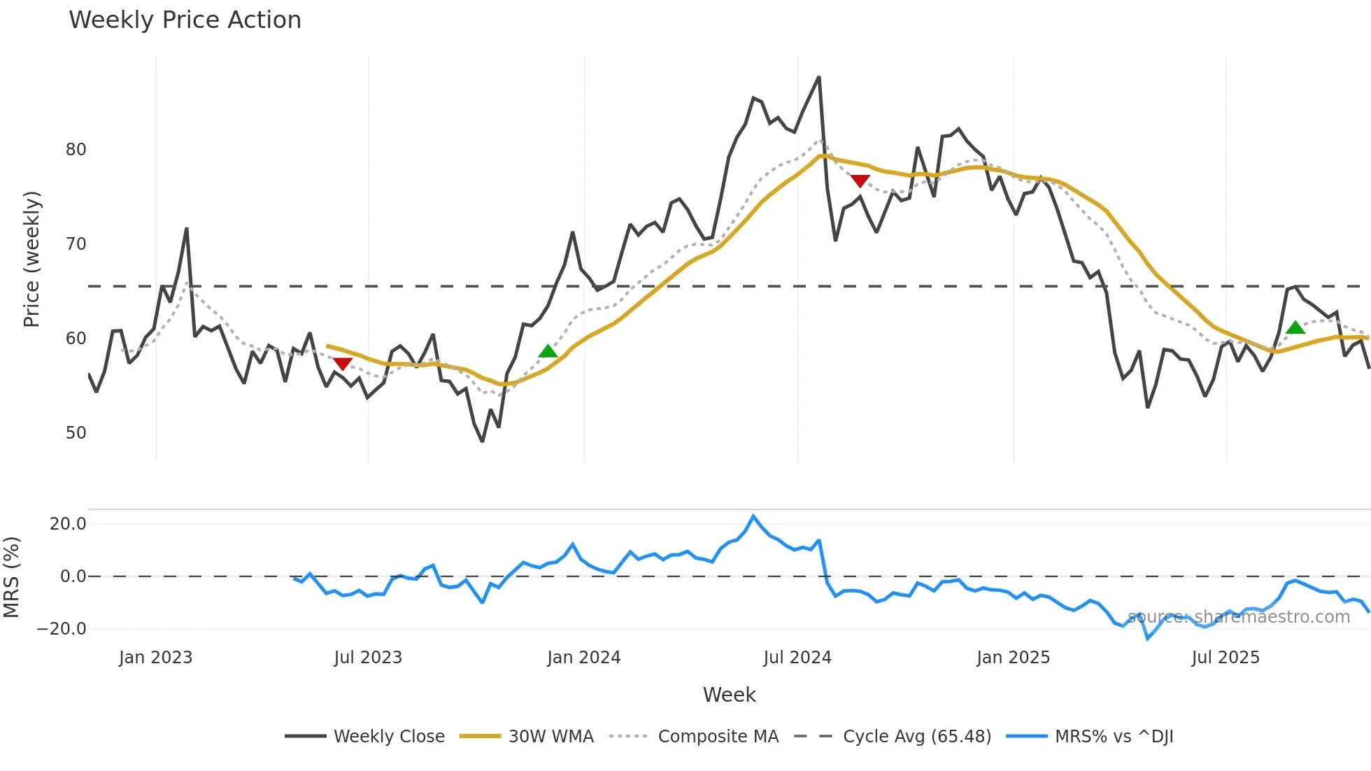 MTX weekly Price Action chart, closing 2025-10-31