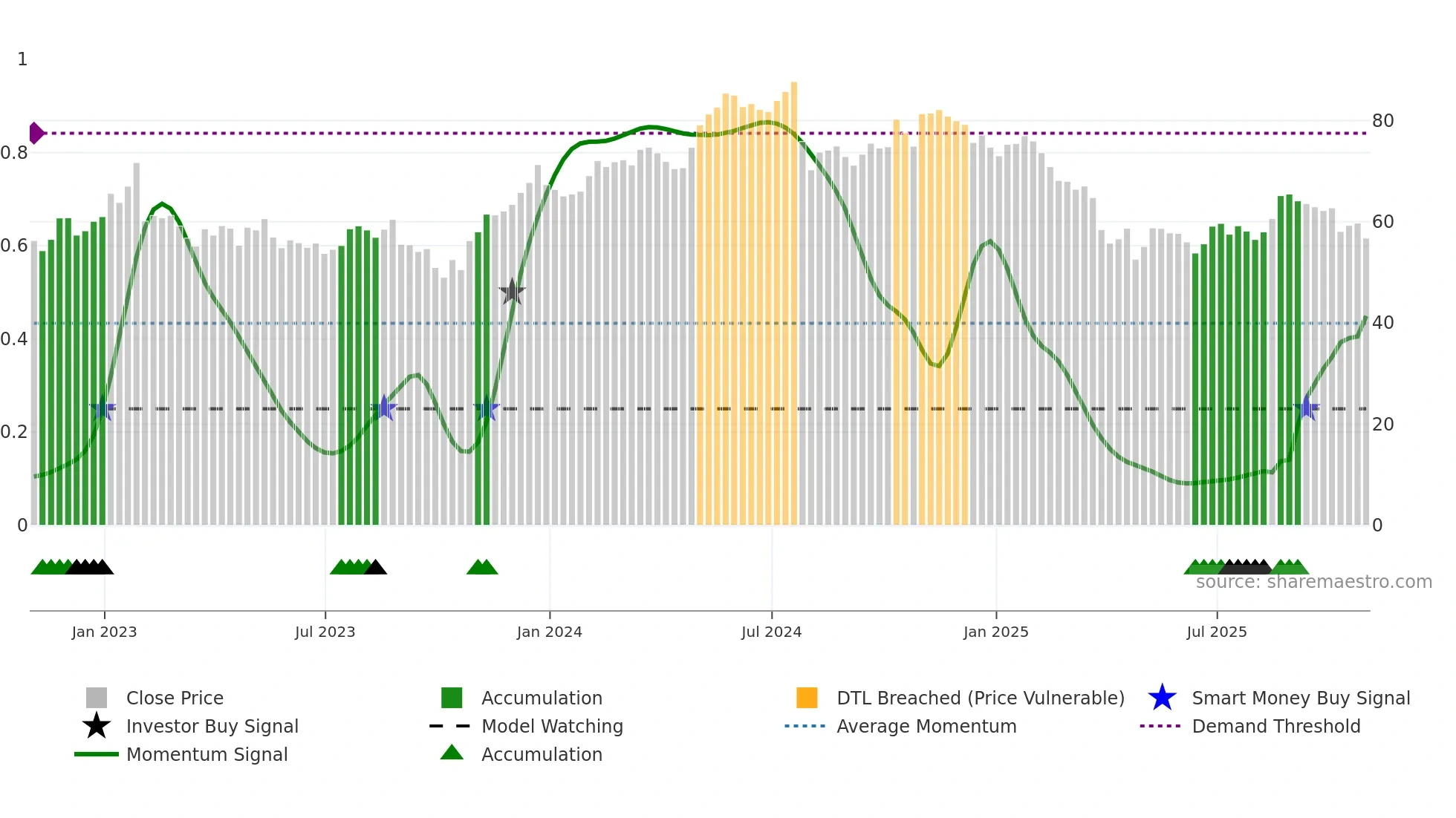 MTX weekly Smart Money chart