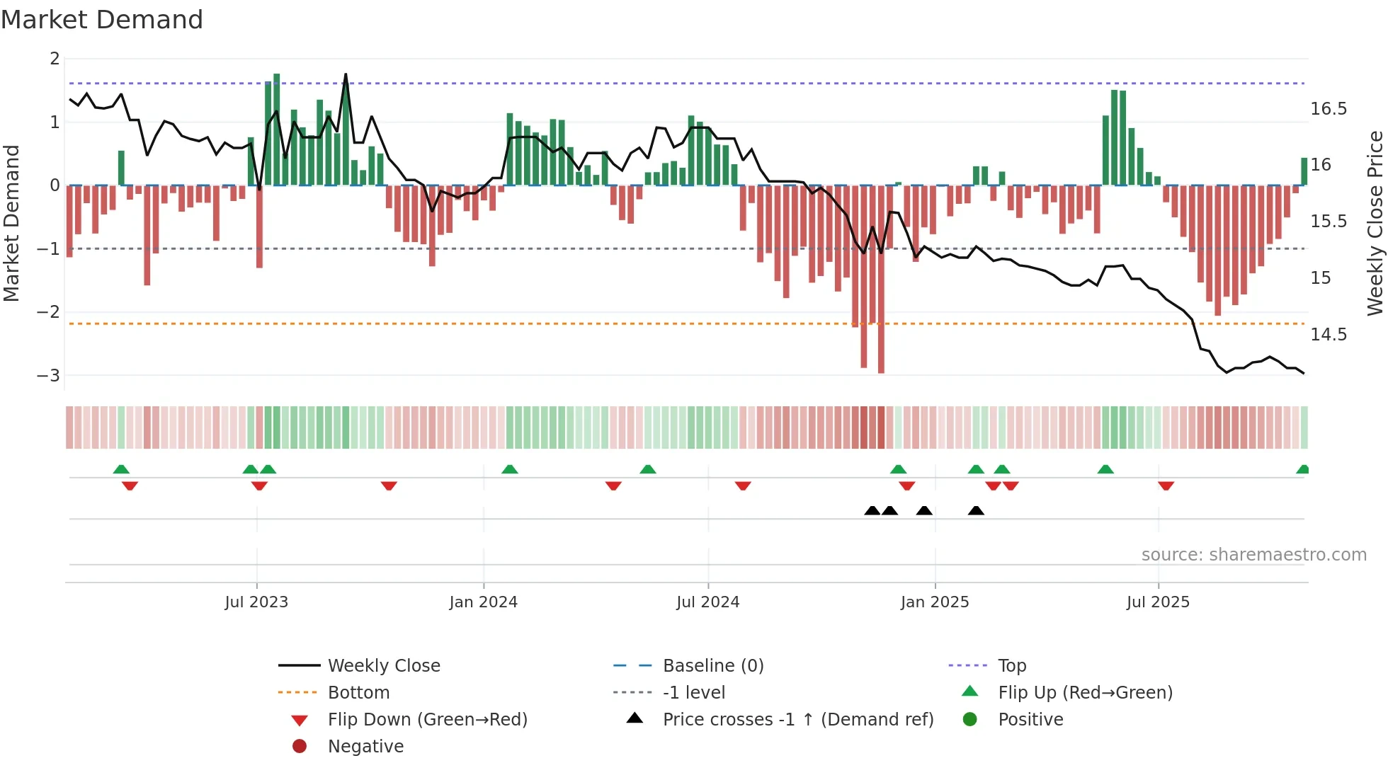 01007T weekly Market Demand chart