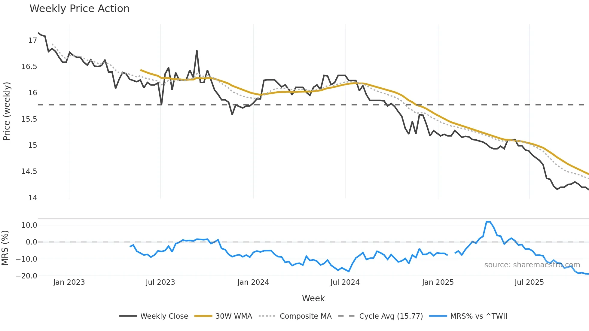 01007T weekly Price Action chart, closing 2025-10-27