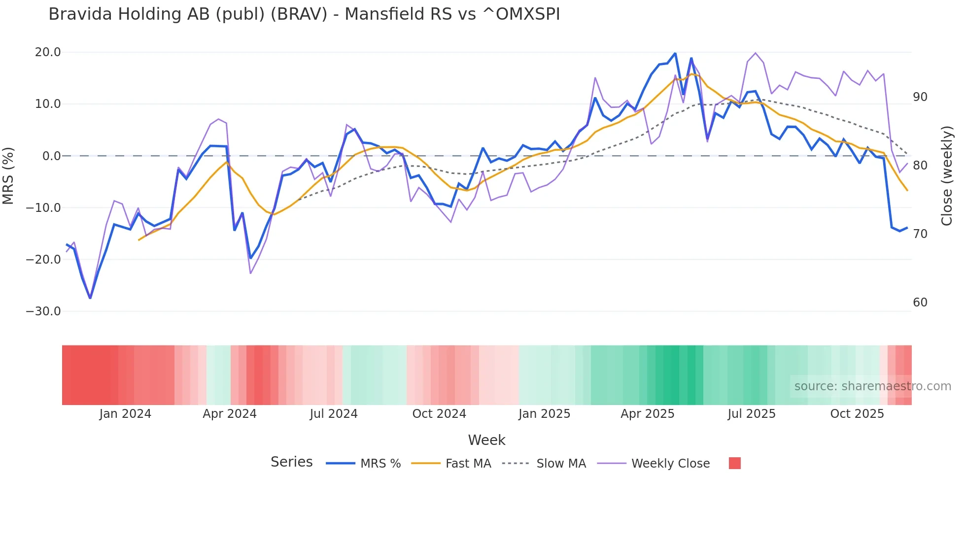 BRAV Mansfield Relative Strength chart