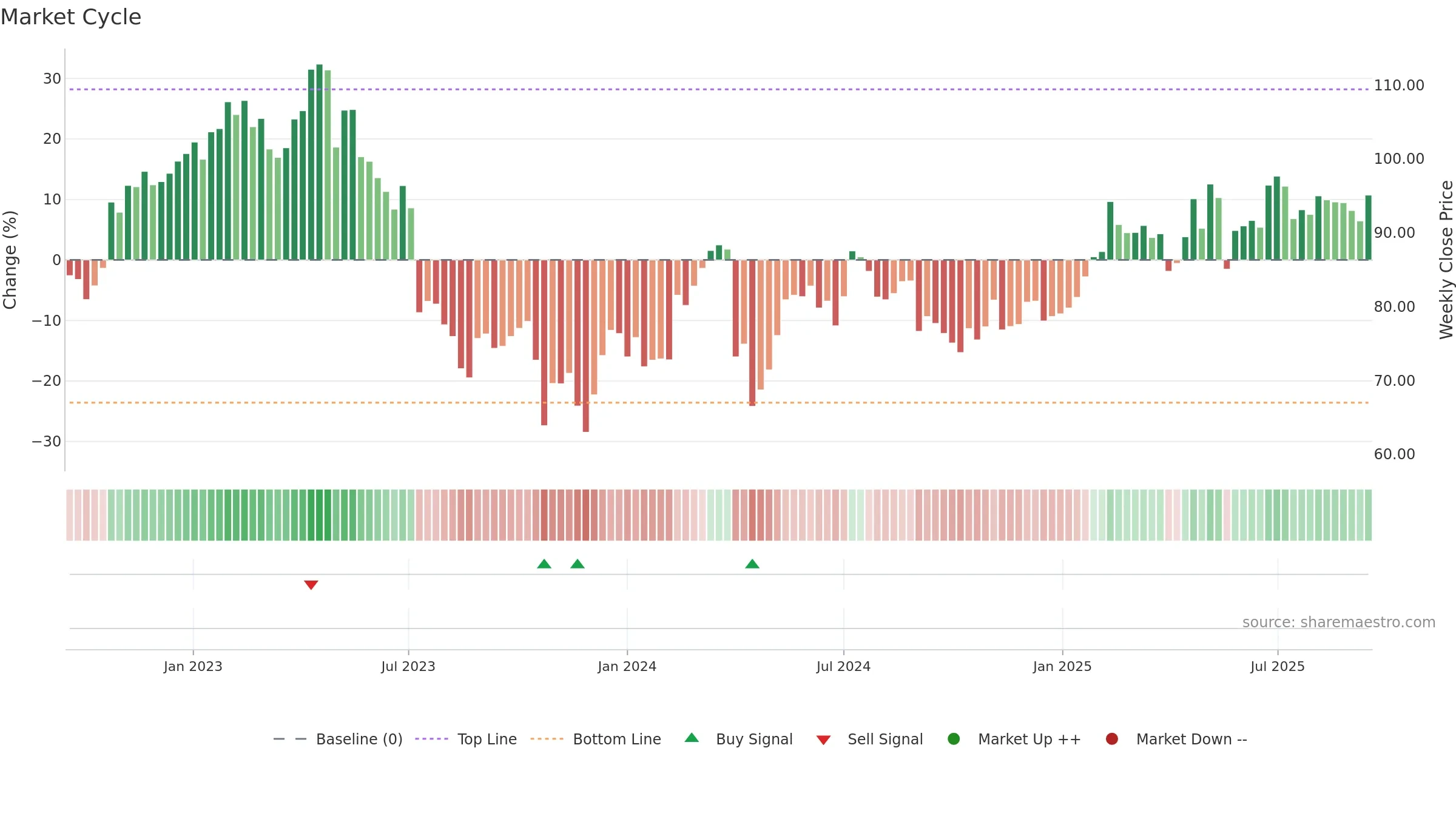 BRAV weekly Market Cycle chart, closing 2025-09-15.