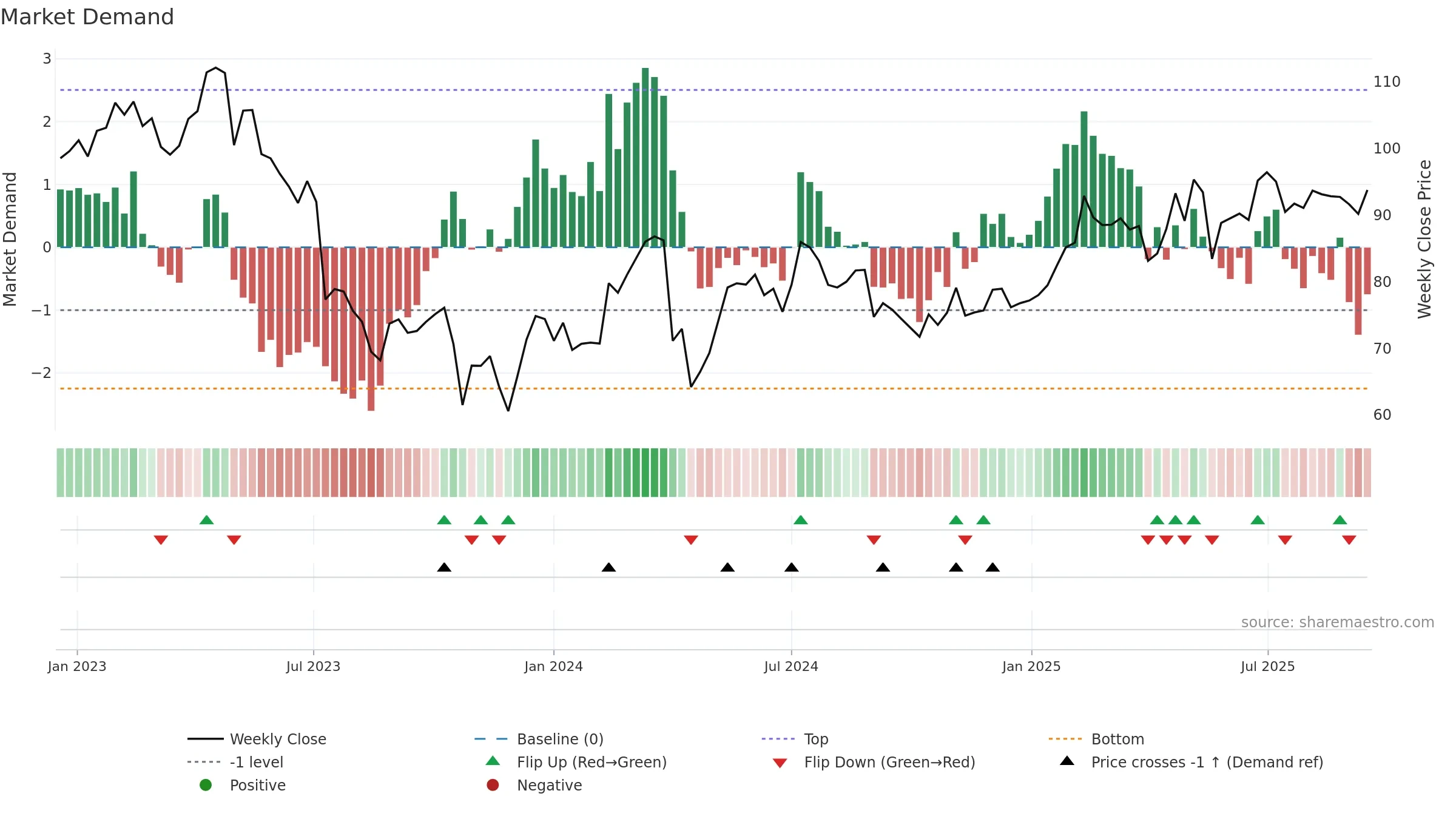 BRAV weekly Market Demand chart, closing 2025-09-15.