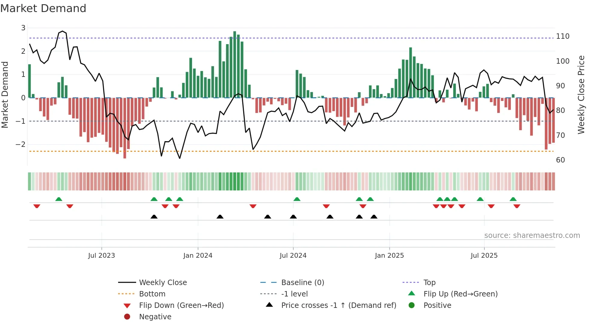 BRAV weekly Market Demand chart