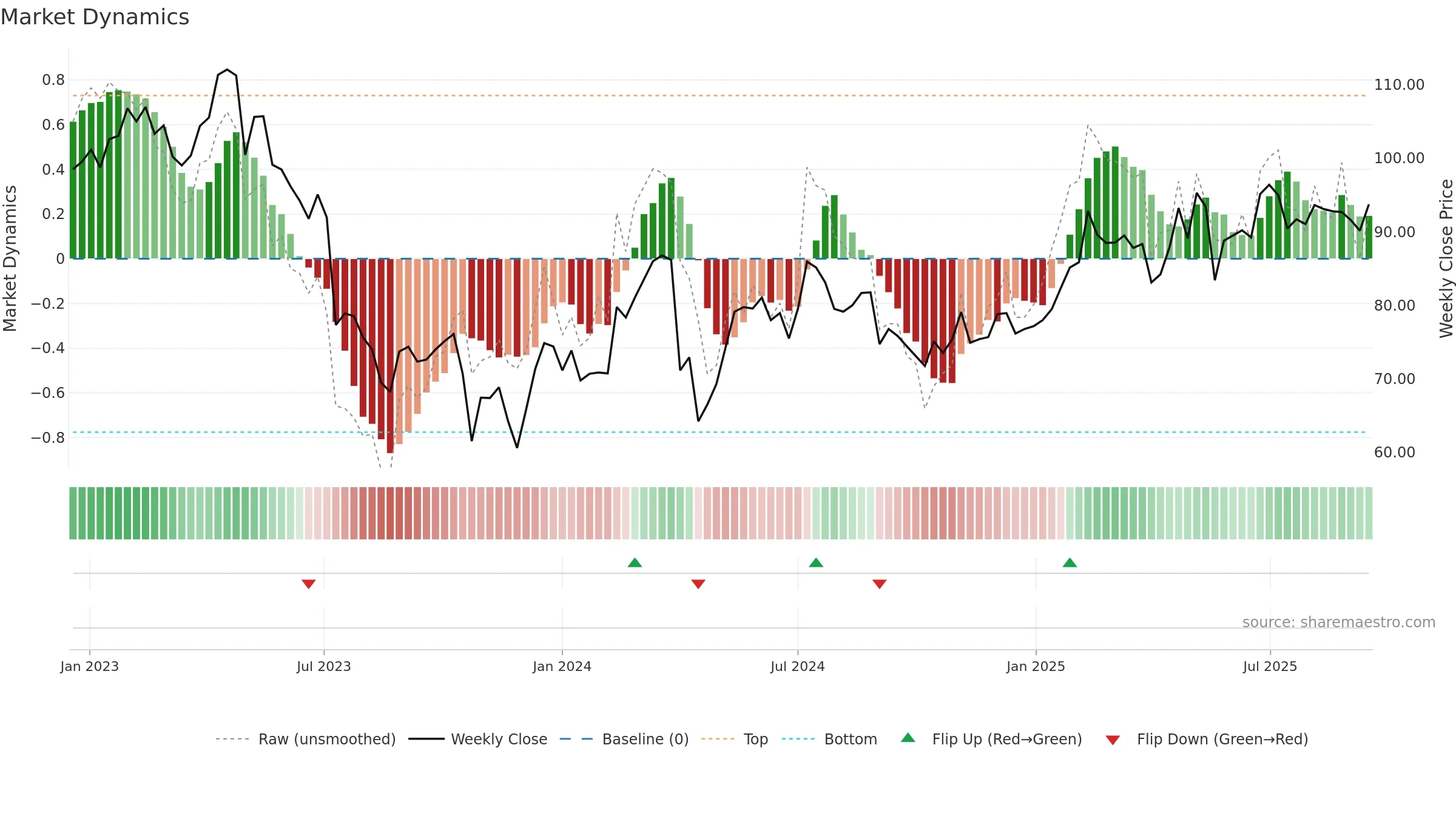 BRAV weekly Market Dynamics chart, closing 2025-09-15.