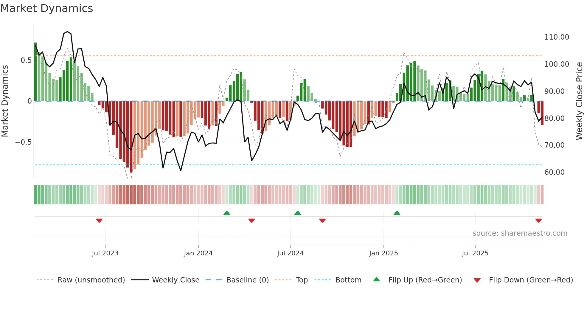 BRAV weekly Market Dynamics chart