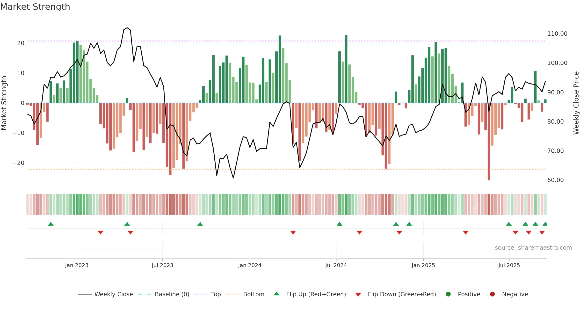 BRAV weekly Market Strength chart, closing 2025-09-15.
