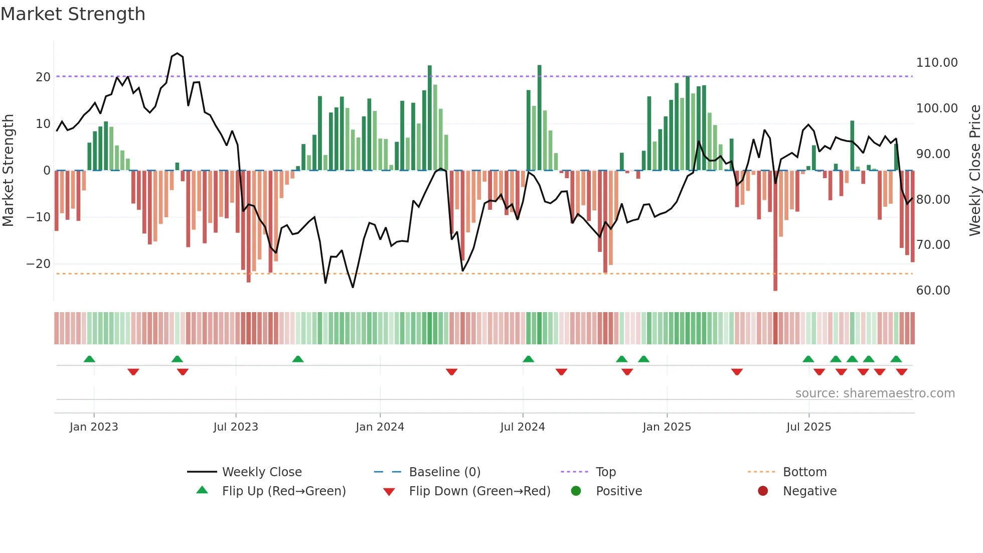 BRAV weekly Market Strength chart