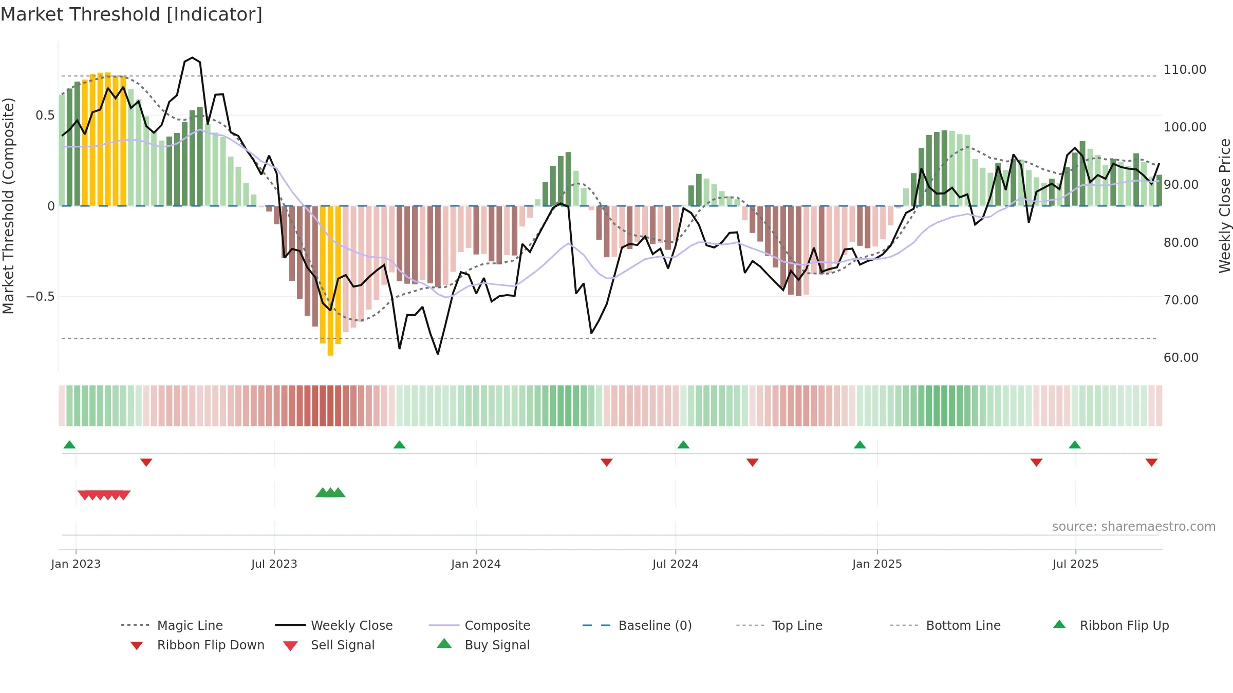 BRAV weekly Market Threshold chart, closing 2025-09-15.