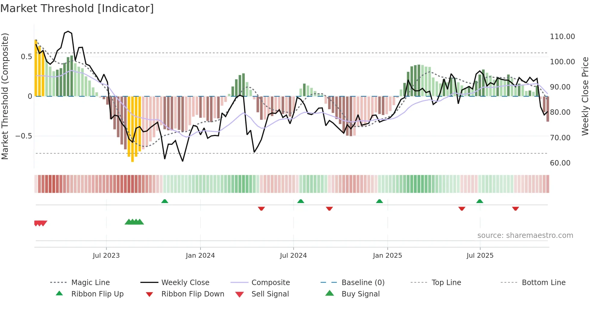 BRAV weekly Market Threshold chart