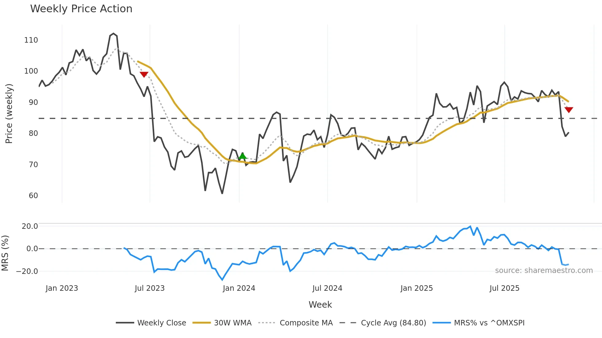 BRAV weekly Price Action chart, closing 2025-11-10