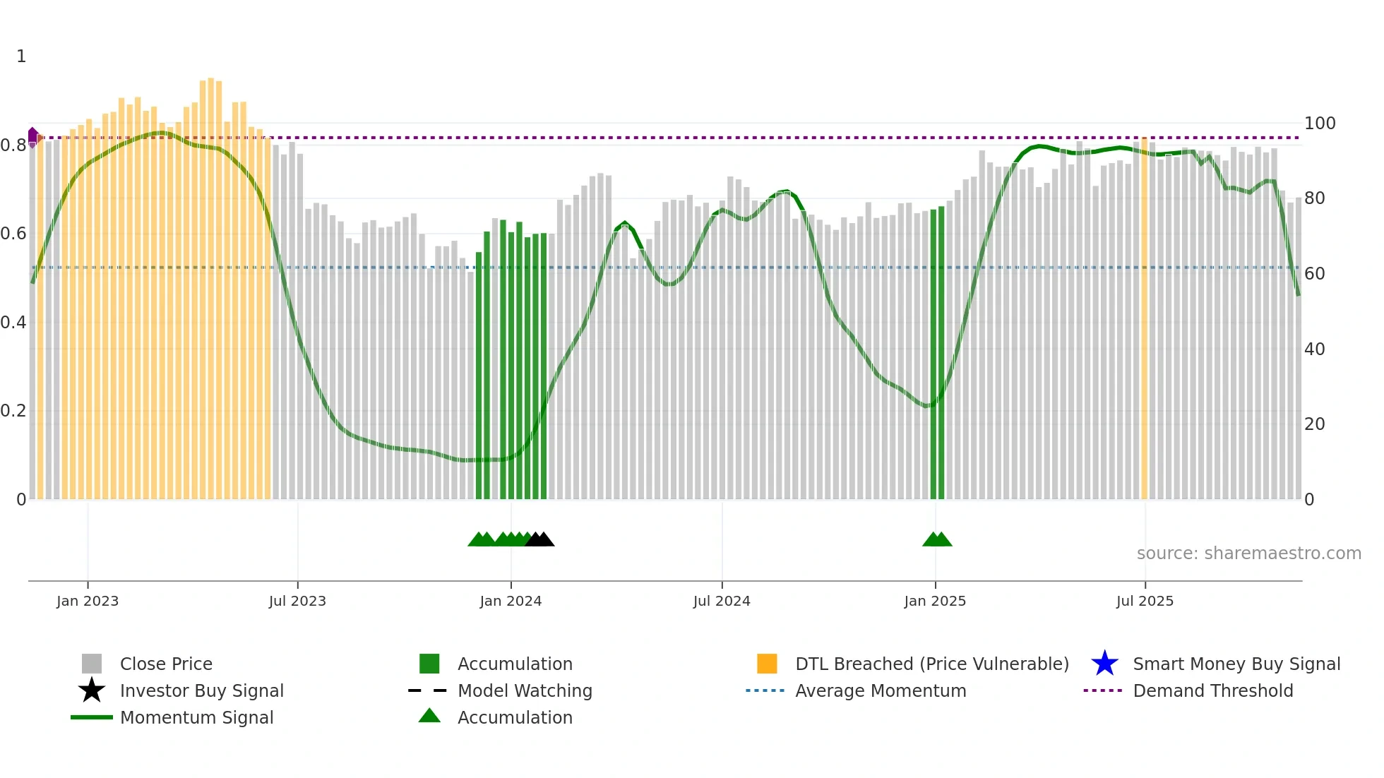 BRAV weekly Smart Money chart