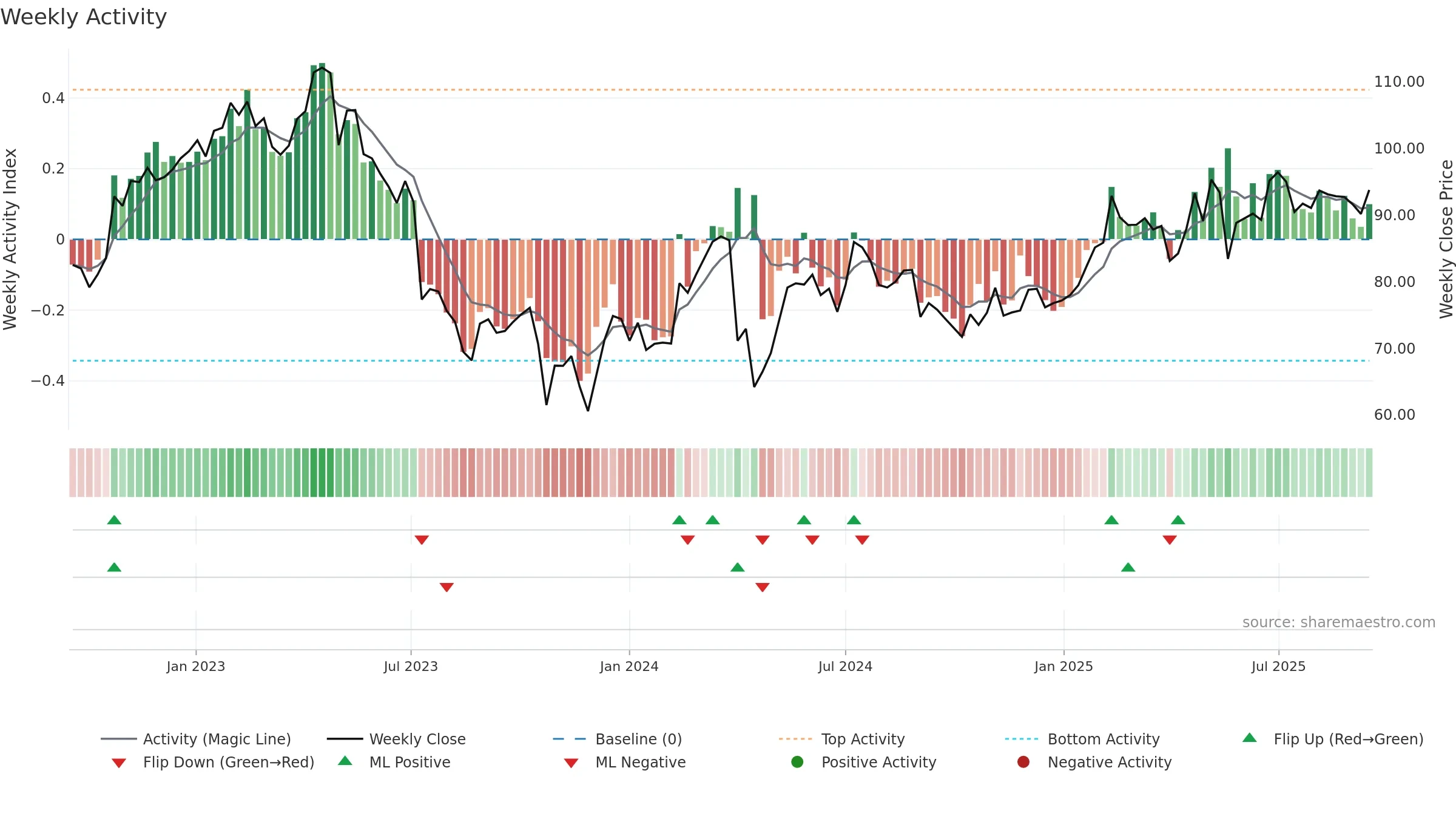 BRAV weekly Activity chart, closing 2025-09-15.