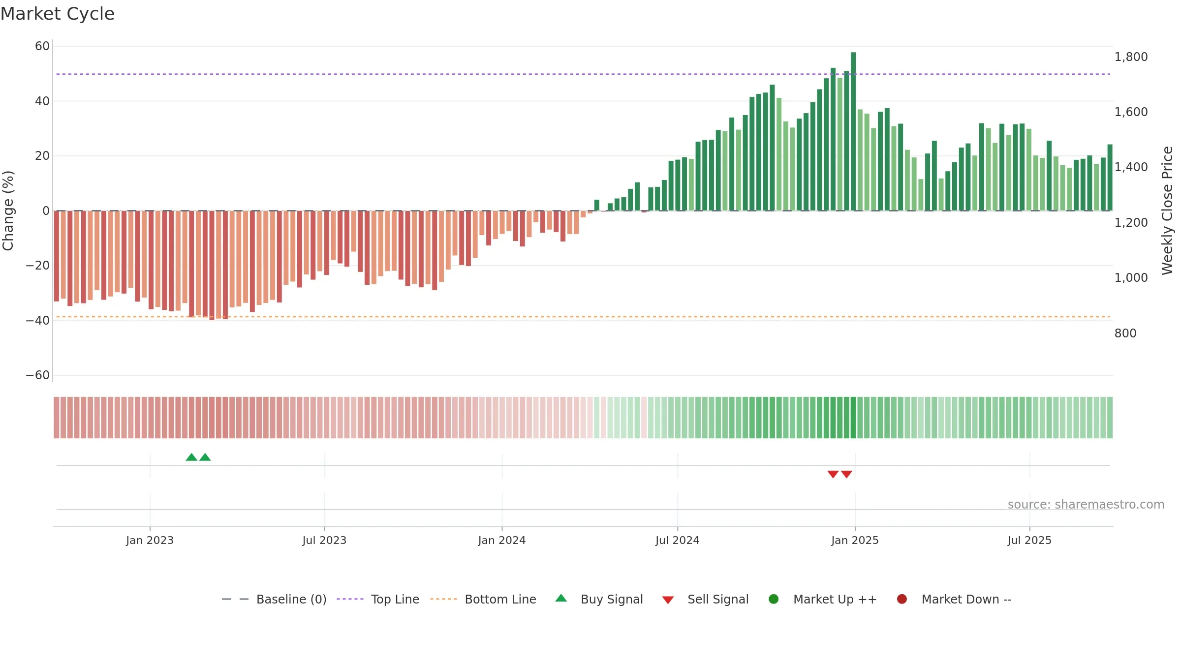 NAUKRI weekly Market Cycle chart, closing 2025-09-22.