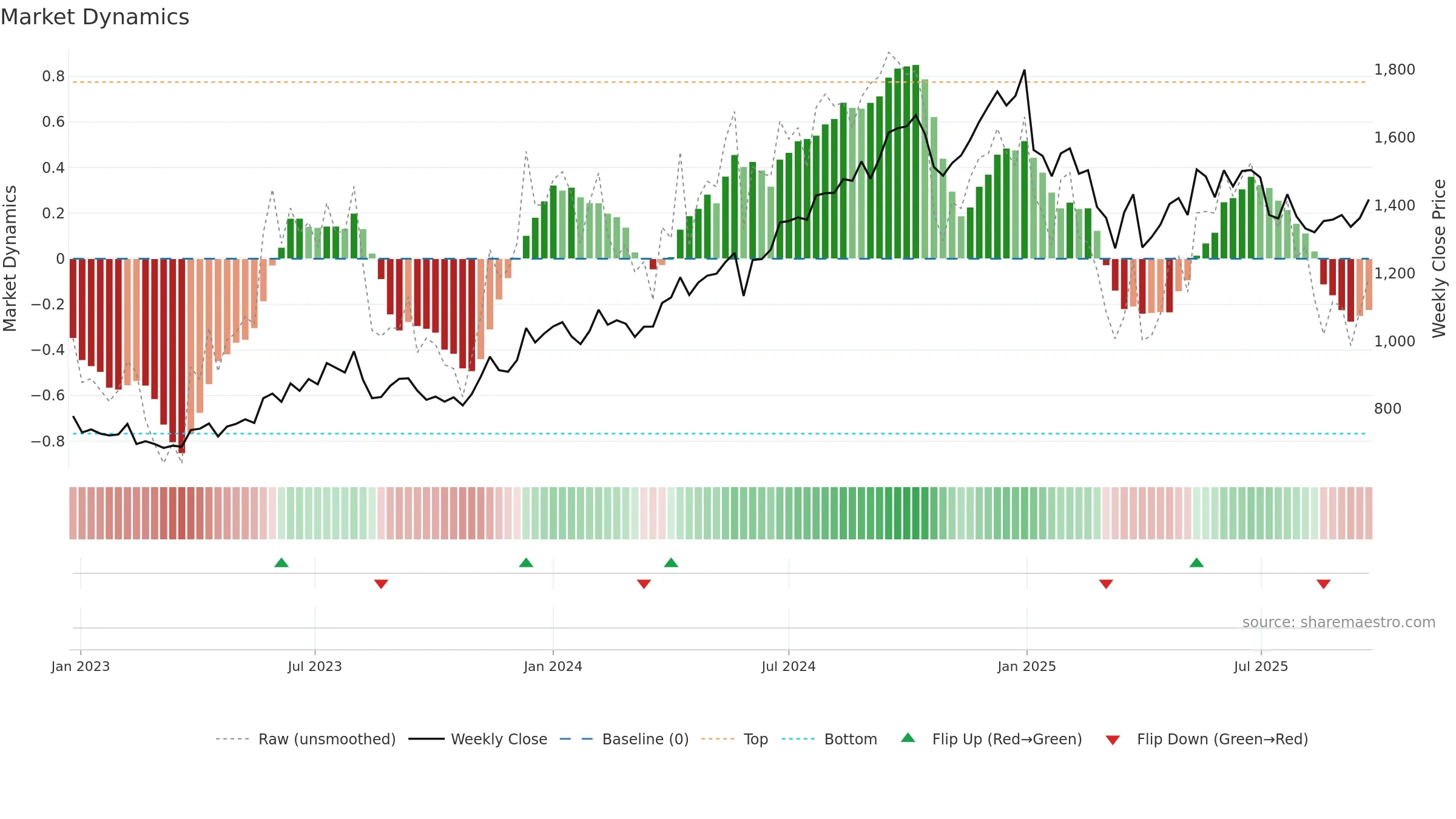 NAUKRI weekly Market Dynamics chart, closing 2025-09-22.