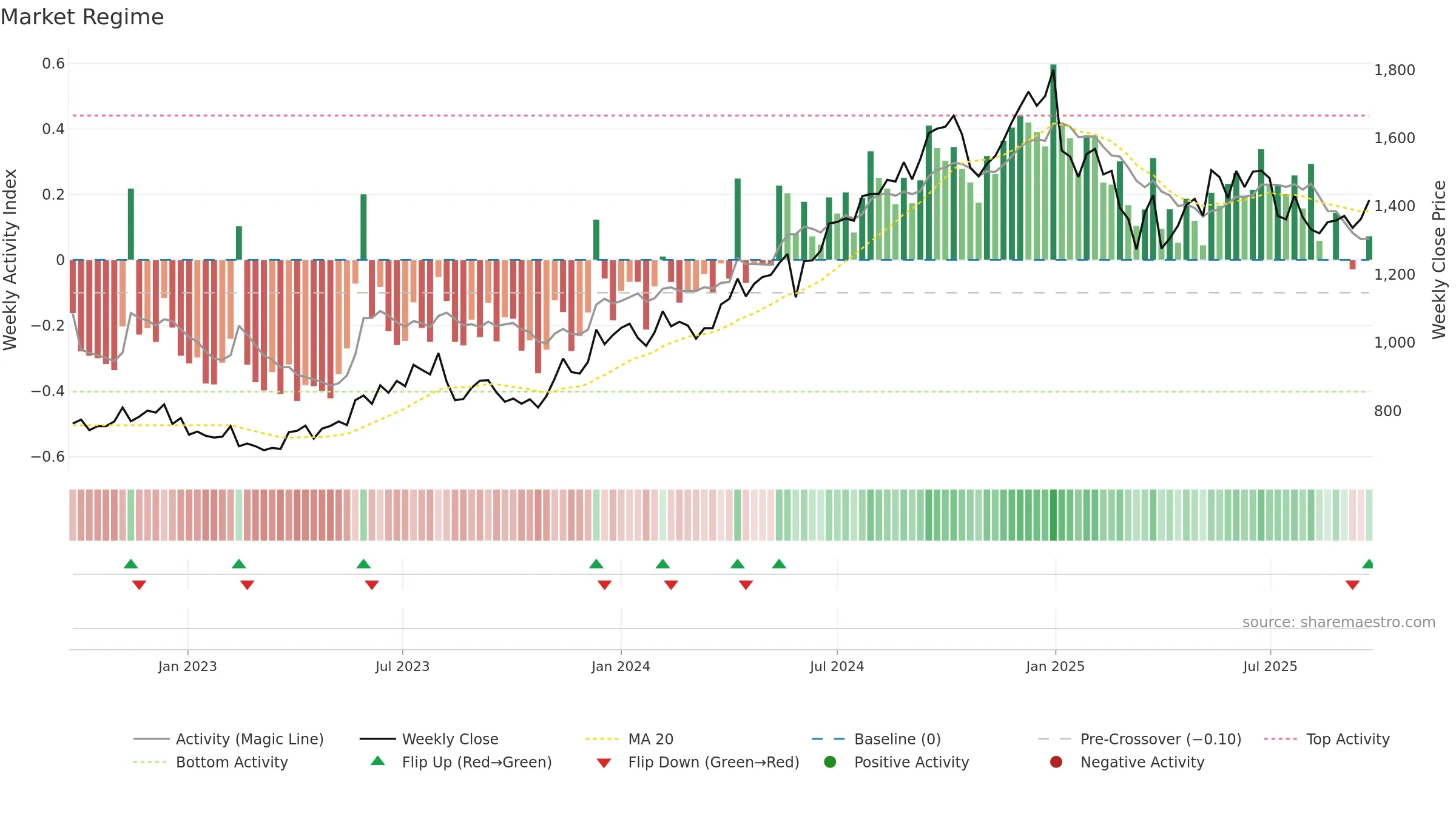 NAUKRI weekly Market Snapshot chart, closing 2025-09-22.