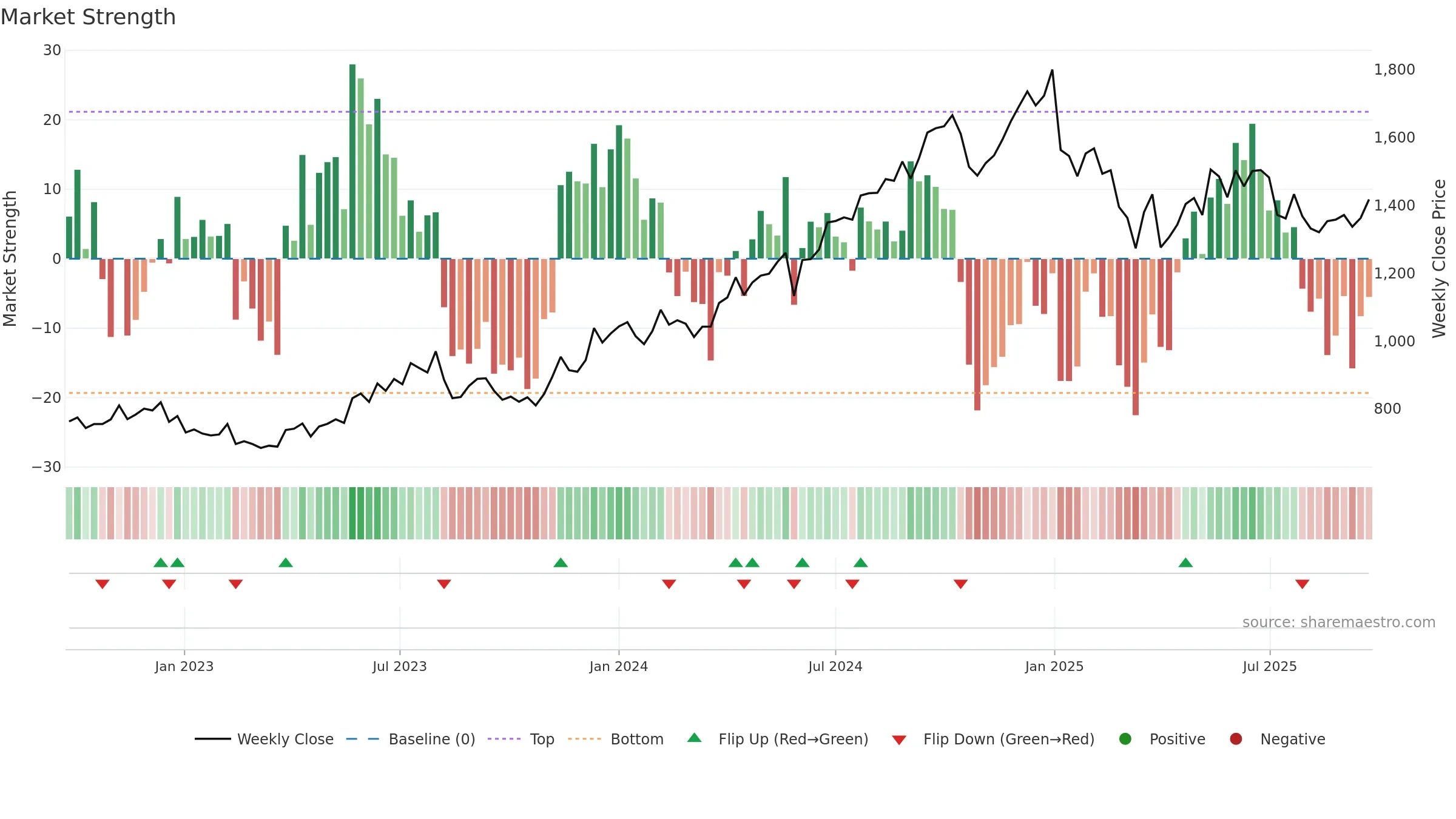 NAUKRI weekly Market Strength chart, closing 2025-09-22.