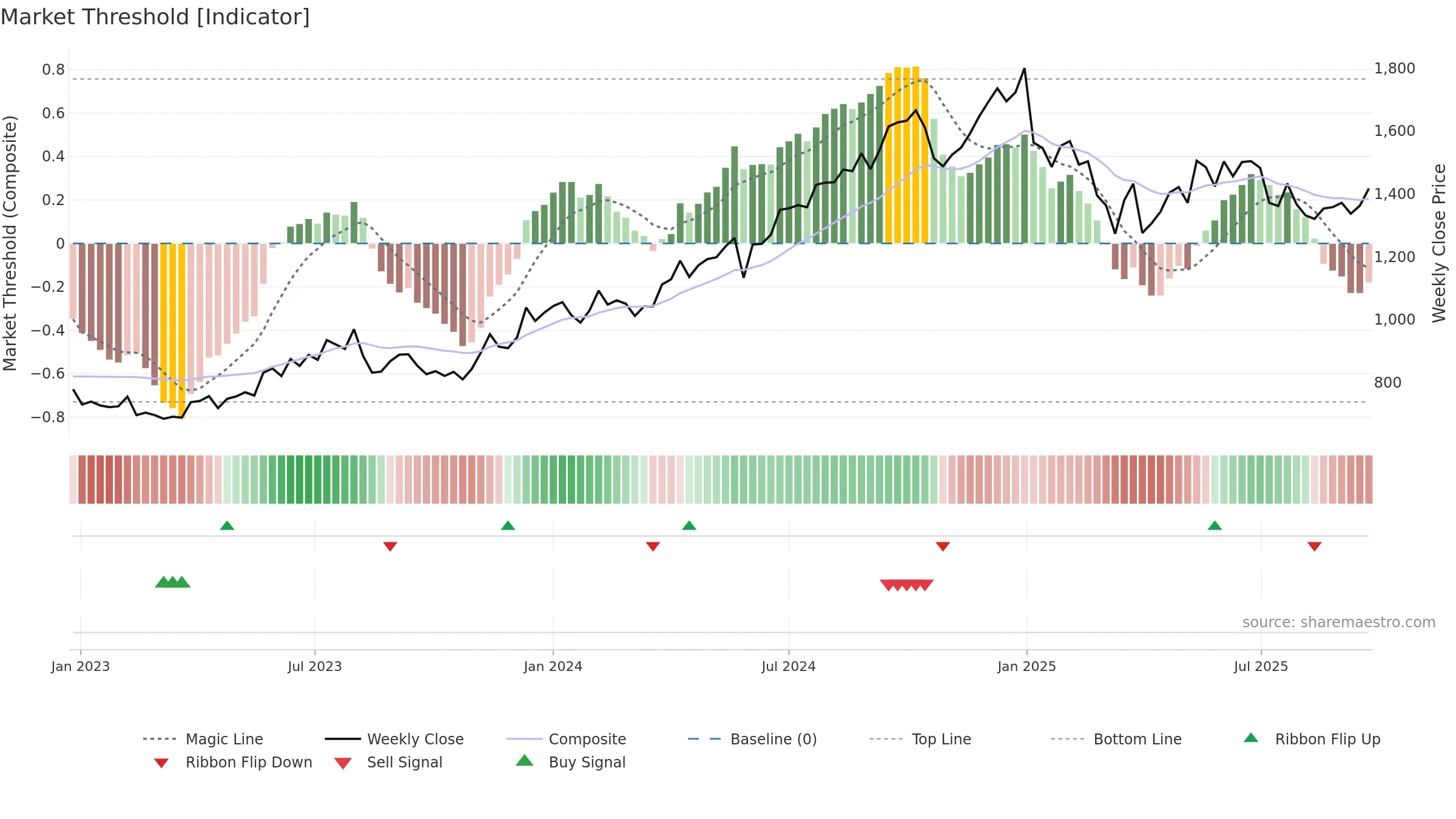 NAUKRI weekly Market Threshold chart, closing 2025-09-22.