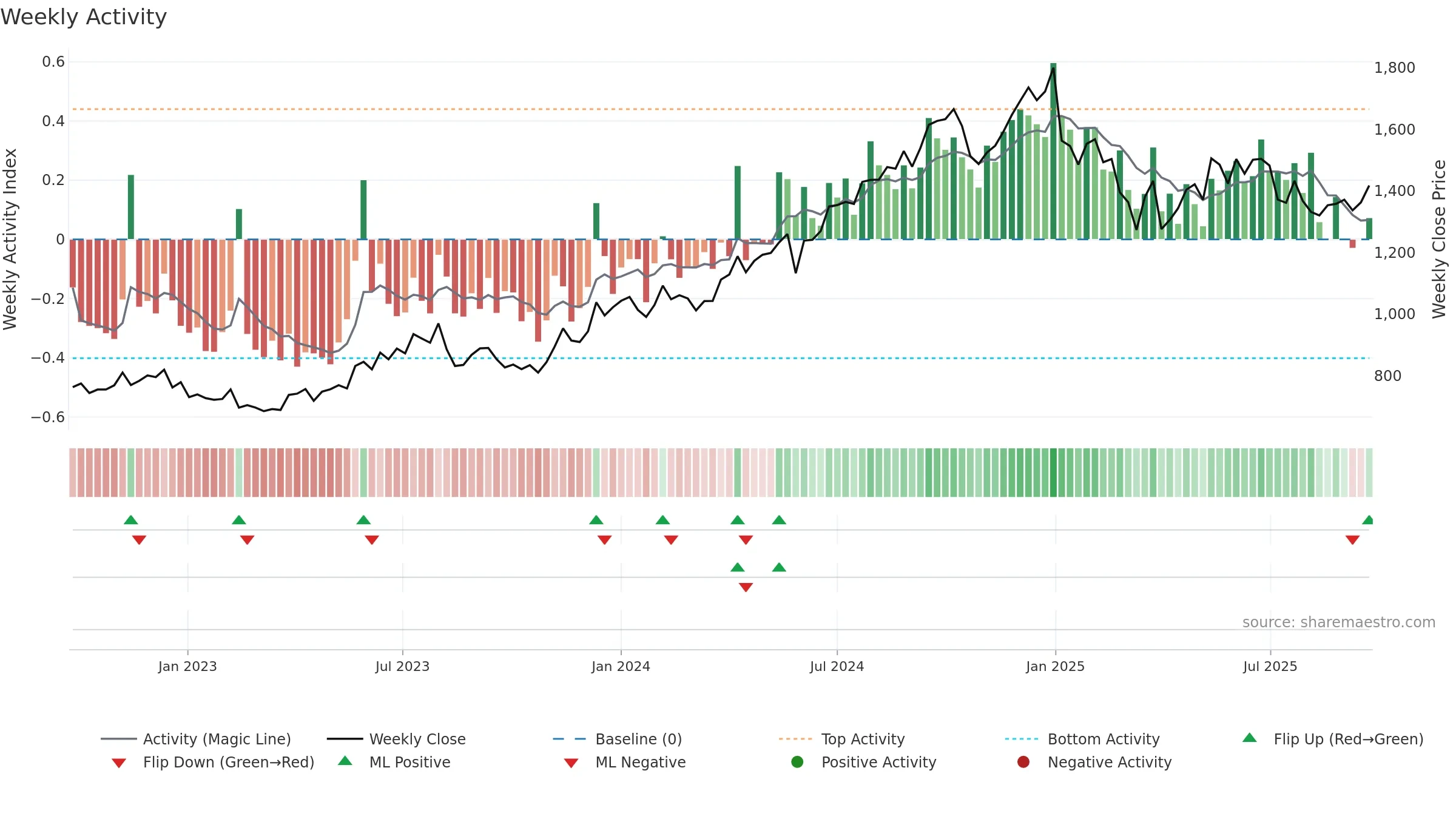 NAUKRI weekly Activity chart, closing 2025-09-22.