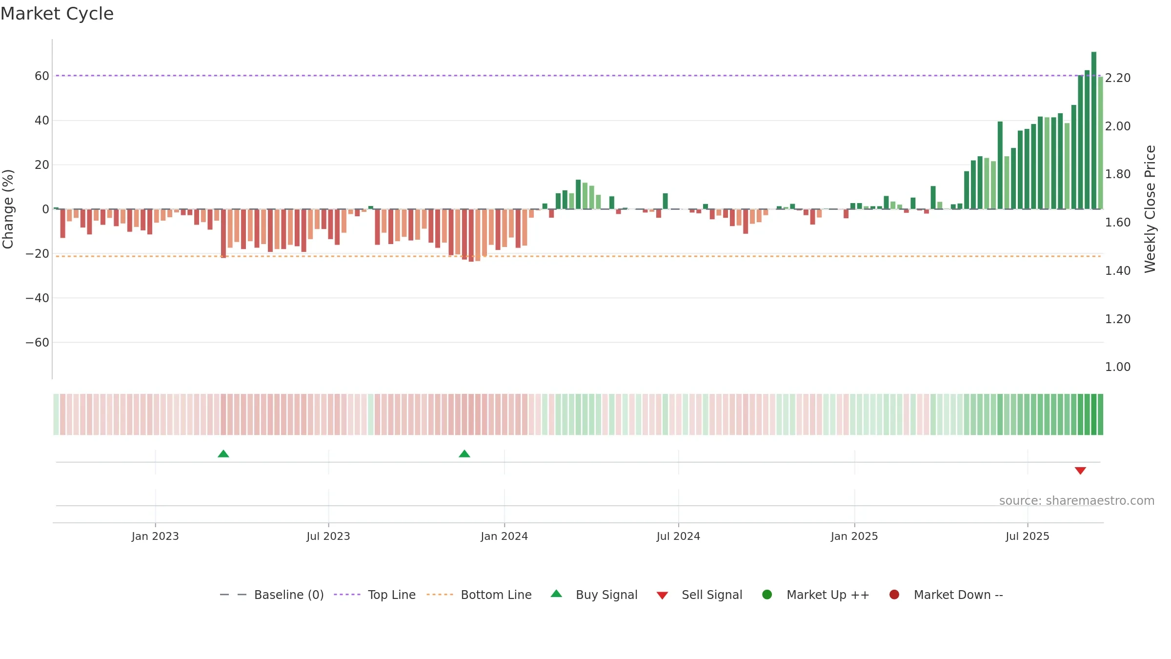 PPM weekly Market Cycle chart, closing 2025-09-15.
