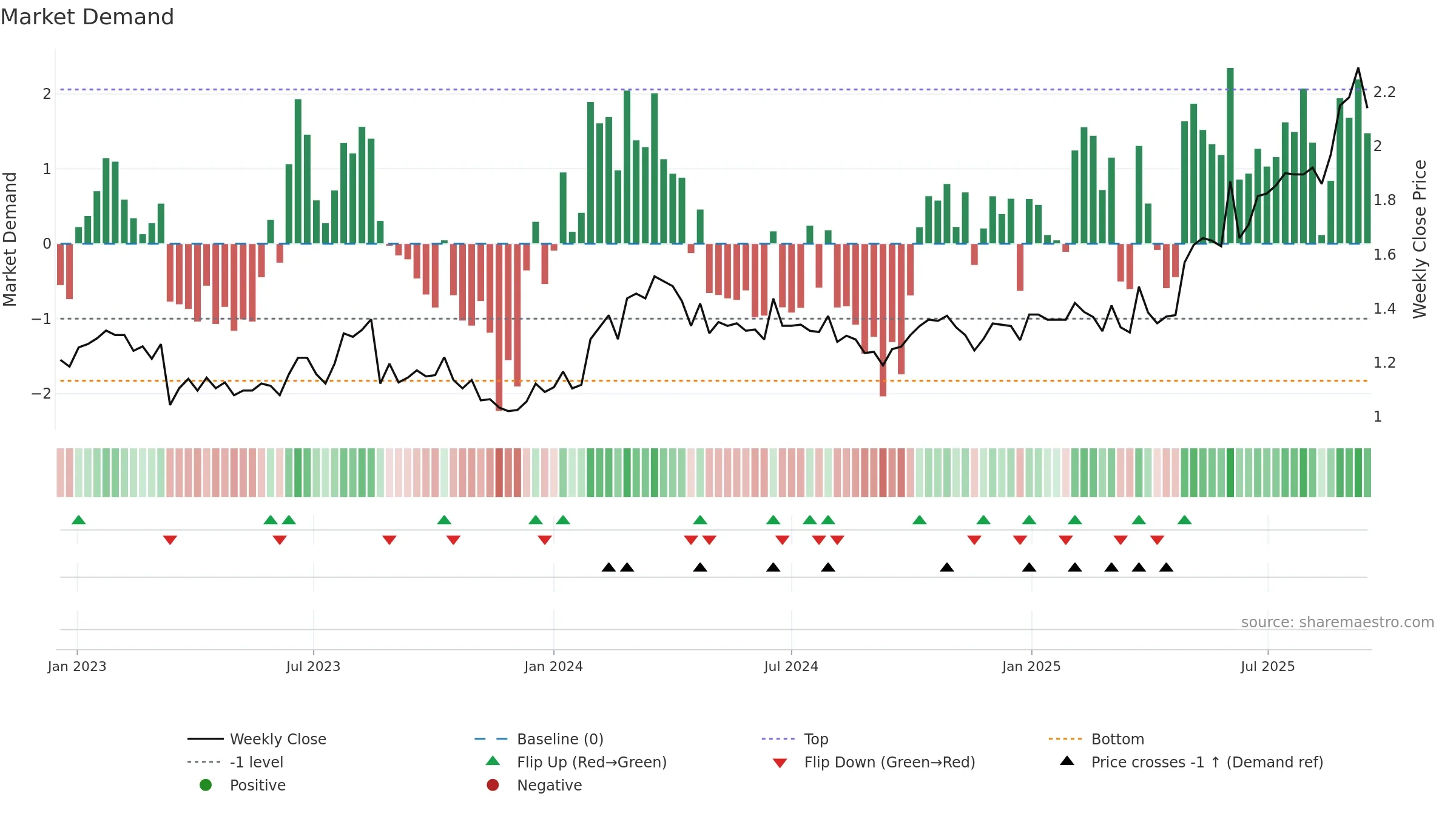 PPM weekly Market Demand chart, closing 2025-09-15.