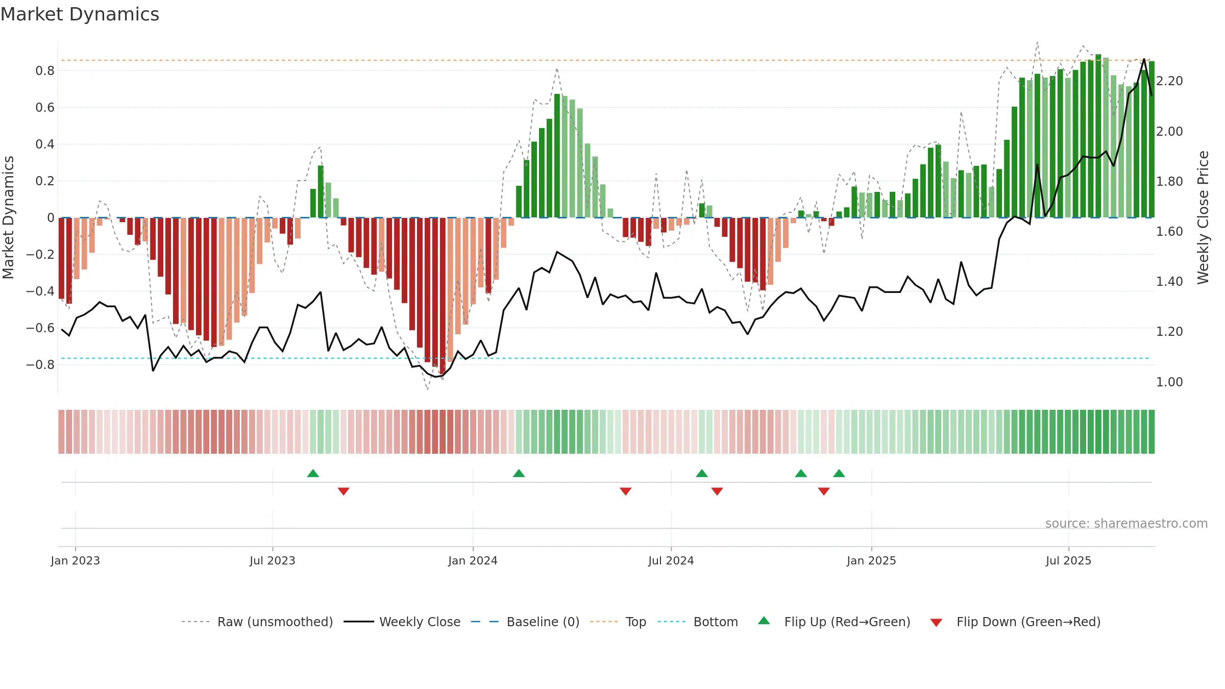 PPM weekly Market Dynamics chart, closing 2025-09-15.
