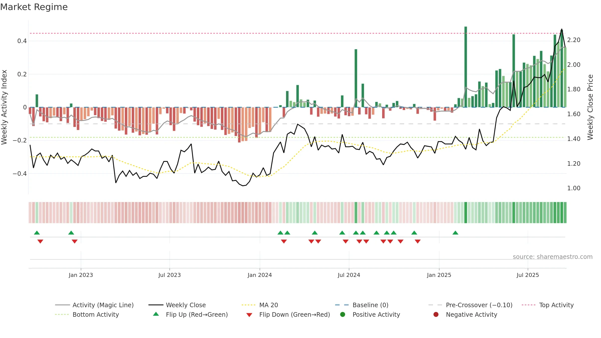 PPM weekly Market Snapshot chart, closing 2025-09-15.