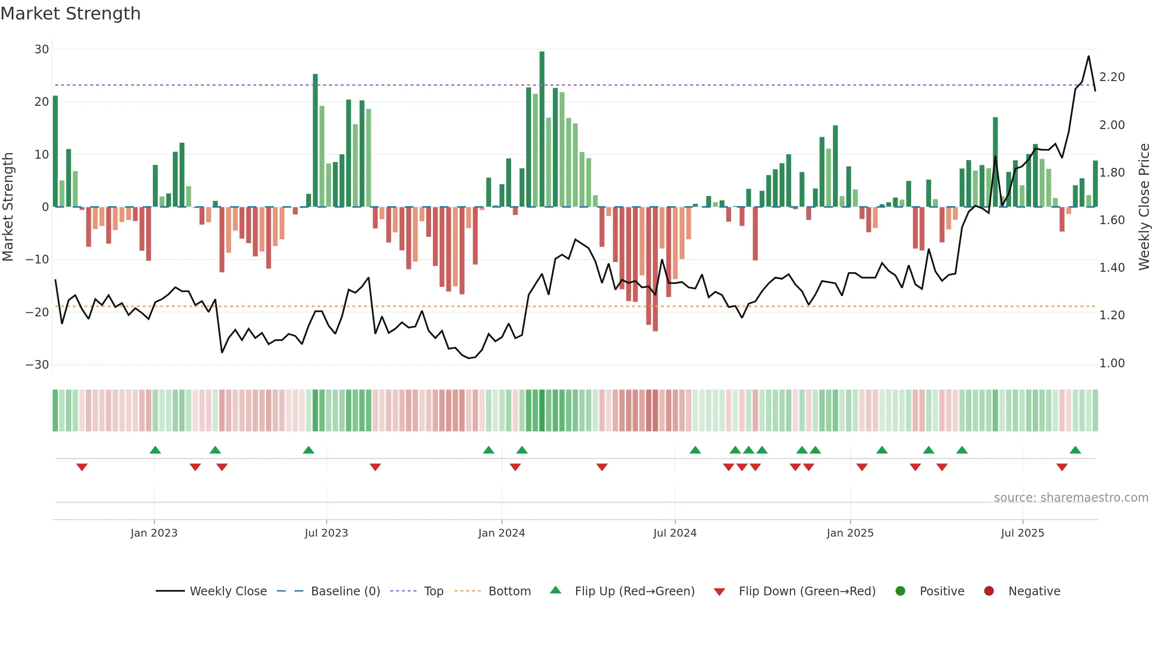 PPM weekly Market Strength chart, closing 2025-09-15.