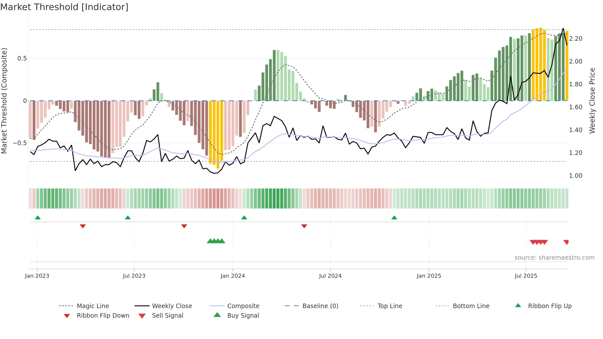 PPM weekly Market Threshold chart, closing 2025-09-15.