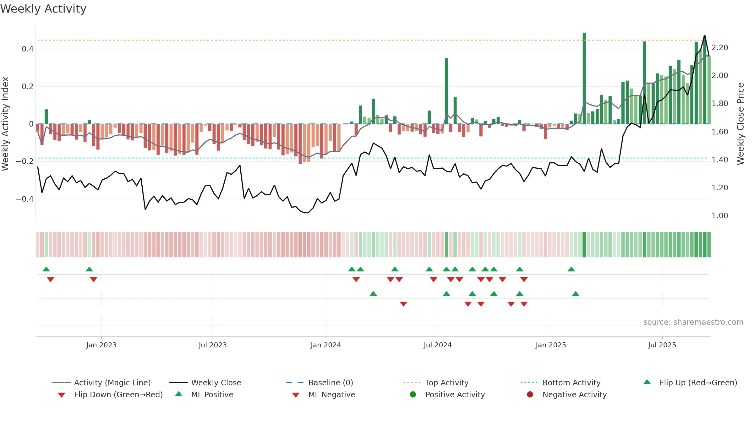 PPM weekly Activity chart, closing 2025-09-15.
