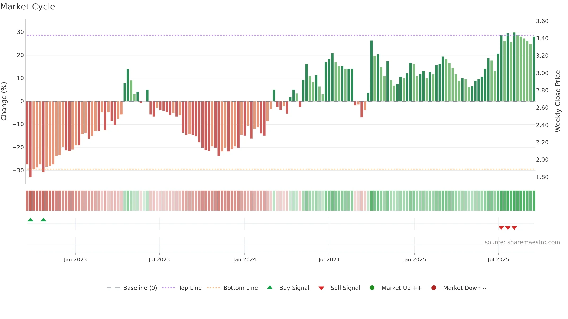 3969 weekly Market Cycle chart, closing 2025-09-15.