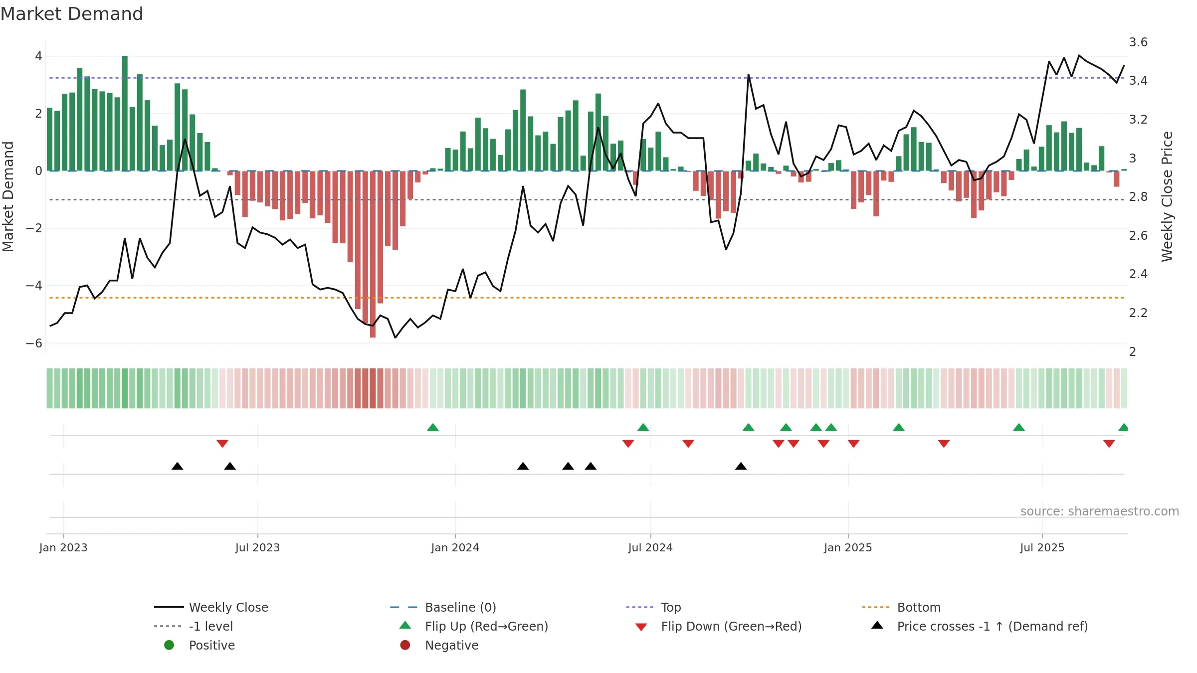 3969 weekly Market Demand chart, closing 2025-09-15.