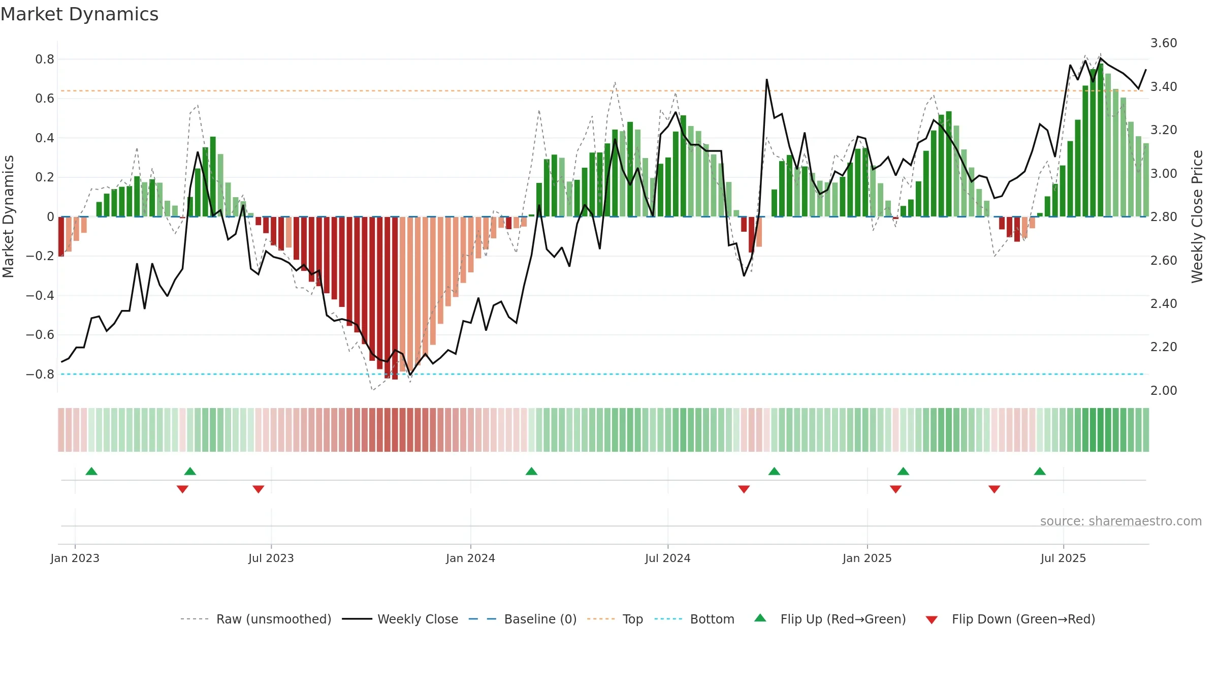 3969 weekly Market Dynamics chart, closing 2025-09-15.