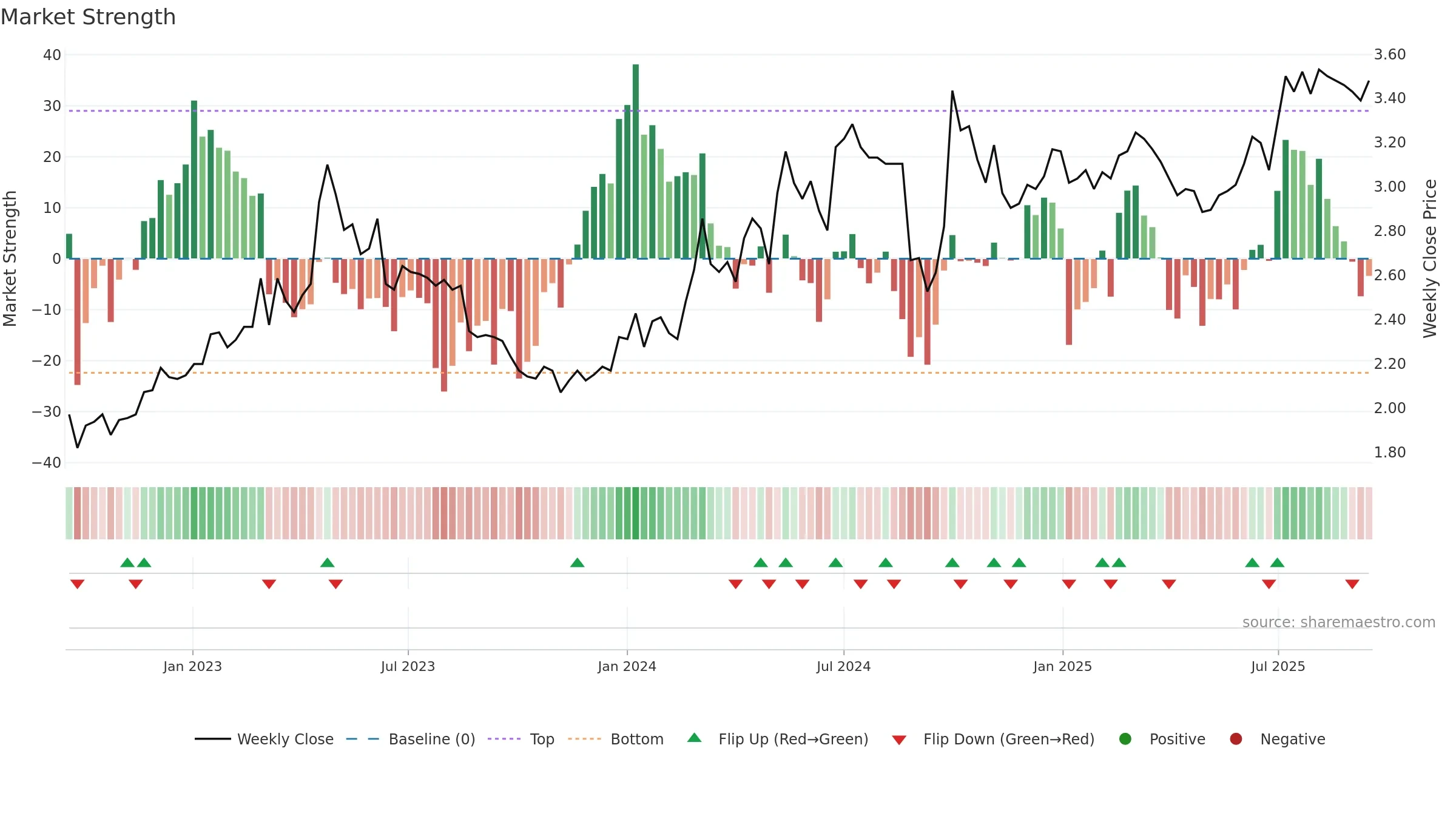 3969 weekly Market Strength chart, closing 2025-09-15.