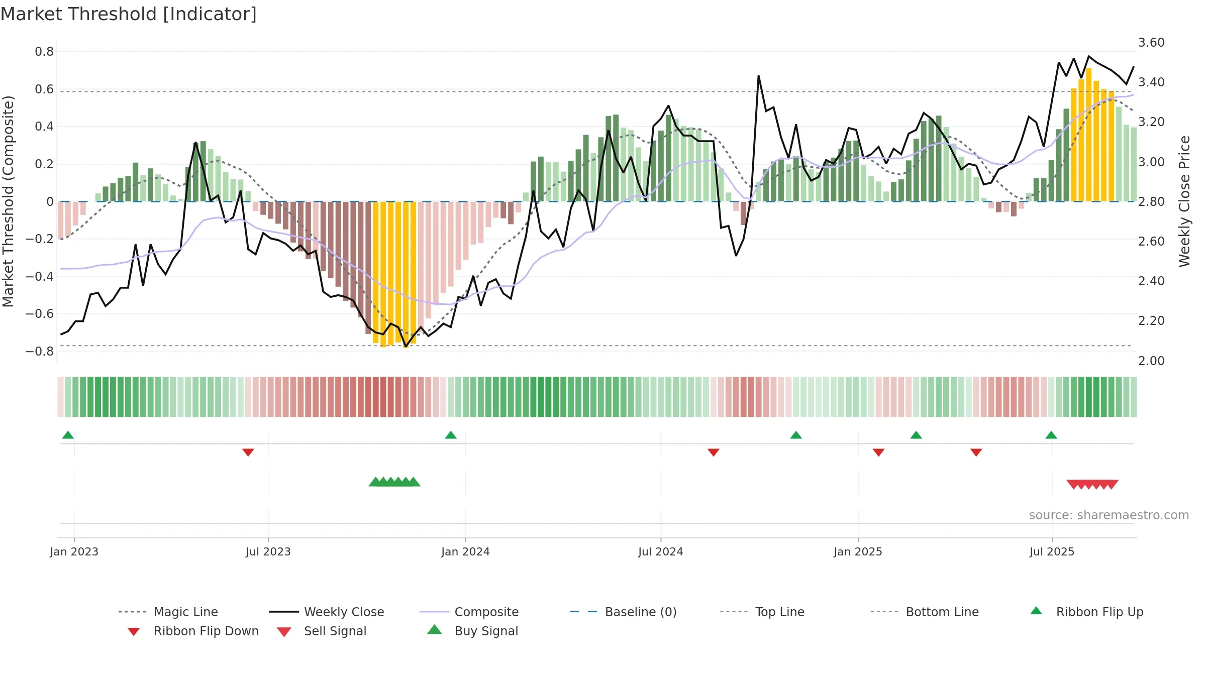 3969 weekly Market Threshold chart, closing 2025-09-15.