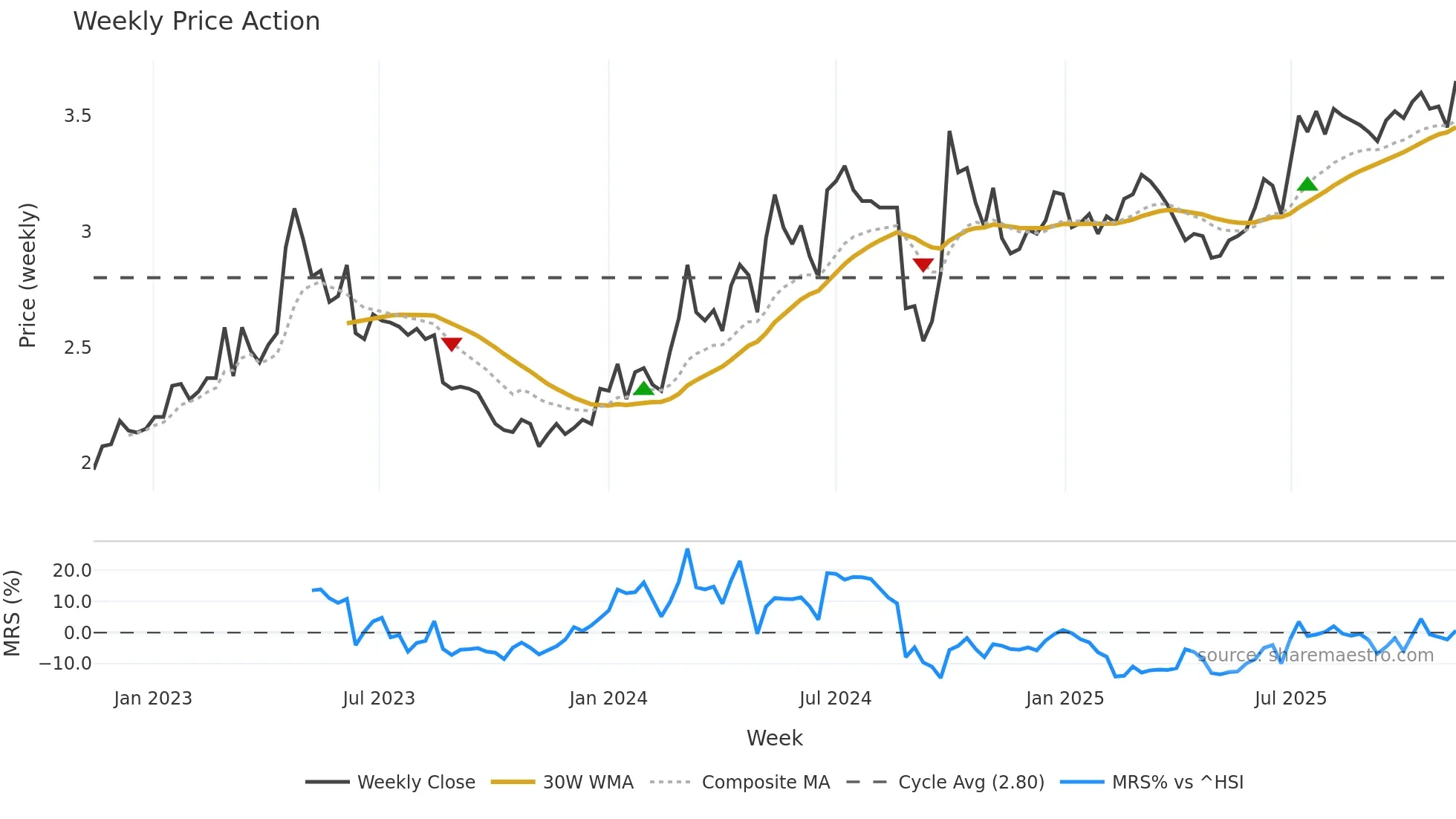 3969 weekly Price Action chart, closing 2025-11-10