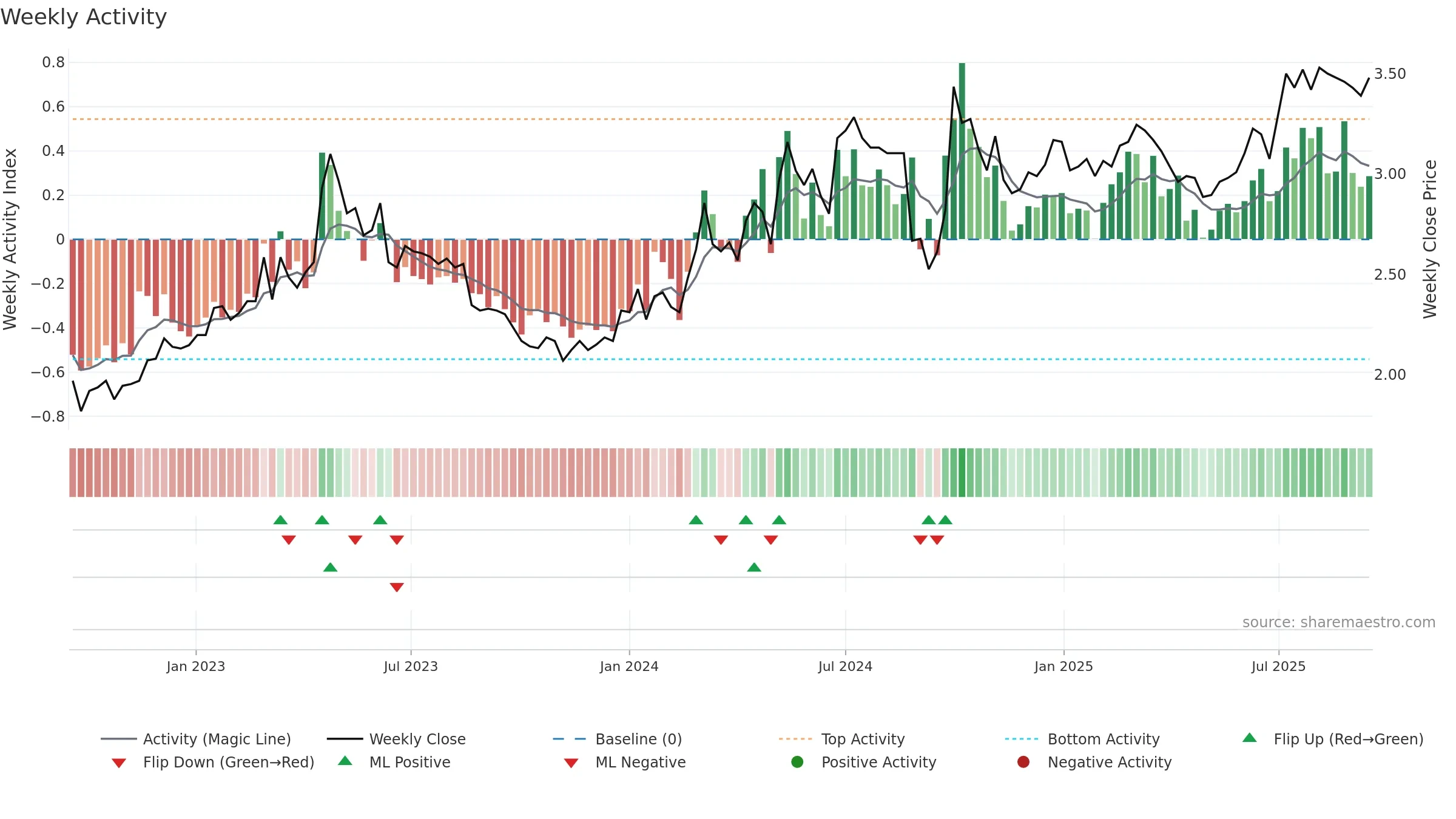 3969 weekly Activity chart, closing 2025-09-15.