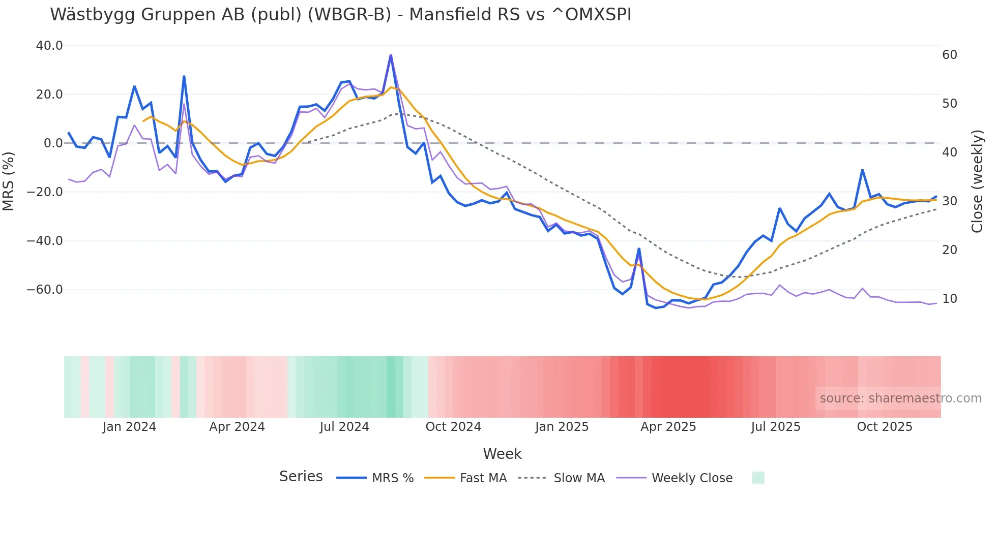 WBGR-B Mansfield Relative Strength chart