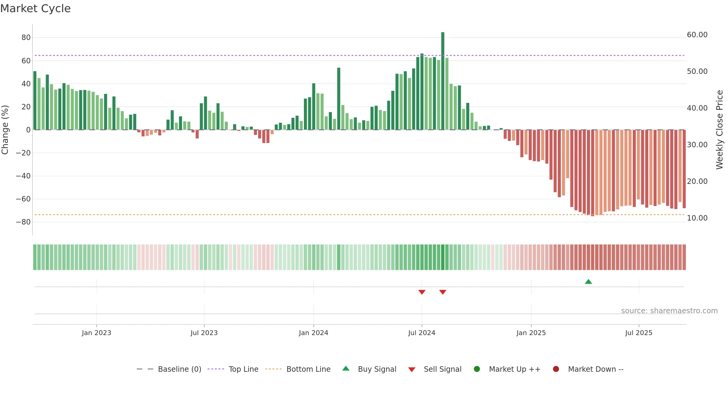 WBGR-B weekly Market Cycle chart, closing 2025-09-15.